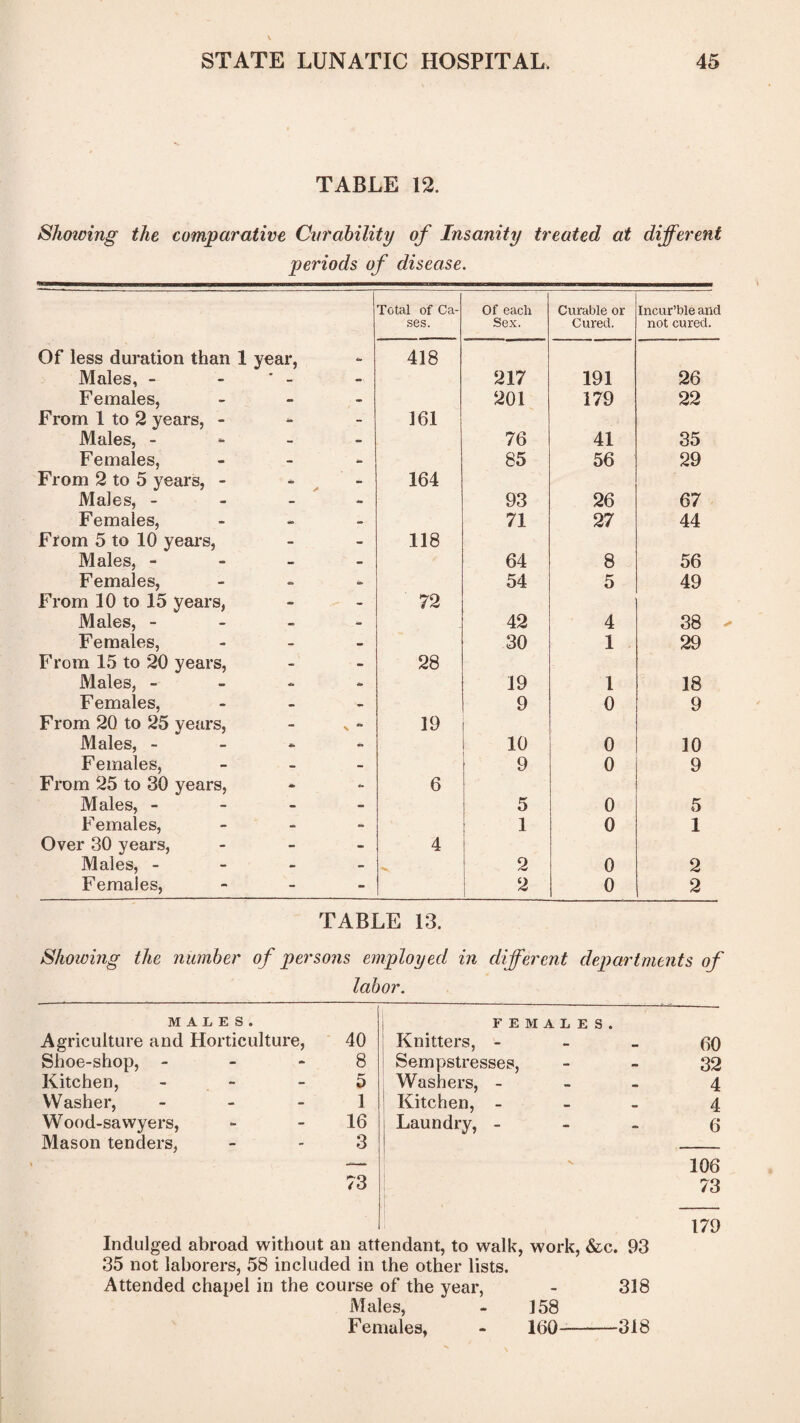 TABLE 12. Shoicing the comparative Cvrahility of Insanity treated at different periods of disease. Total of Ca- Of each Curable or Incur’ble and ses. Sex. Cured. not cured. Of less duration than 1 year. 418 Males, -• - ■ - - 217 191 26 F emales, - 201 179 22 From 1 to 2 years, - - 161 Males, - - - - 76 41 35 Females, 85 56 29 From 2 to 5 years, - ^ - 164 Males, - - - - 93 26 67 Females, - 71 27 44 From 5 to 10 years, - 118 Males, - - - - 64 8 56 Females, 54 5 49 From 10 to 15 years, - 72 Males, - - - - 42 4 38 Females, - 30 1 29 From 15 to 20 years. * 28 Males, - - * - 19 1 18 Females, 9 0 9 From 20 to 25 years, \ ** 19 Males, - - * - 10 0 10 Females, - 9 0 9 From 25 to 30 years. - 6 Males, - - - - 5 0 5 Females, - 1 0 1 Over 30 years. - 4 Males, - - - - 2 0 2 Females, - 2 1 0 2 TABLE 13. Showing the number of persons employed in different departments of labor. MALES. FEMALES. Agriculture and Horticulture, 40 Knitters, - 60 Shoe-shop, - - 8 Sempstresses, - 32 Kitchen, - 0 Washers, - •• • 4 Washer, - 1 Kitchen, - 4 Wood-sawyers, - 16 Laundry, - • • 6 Mason tenders, - 3 __ 106 73 ' 73 179 Indulged abroad without an attendant, to walk, work, &c. 93 35 not laborers, 58 included in the other lists. Attended chapel in the course of the year, - 318 Males, - ]58 Females, - 160-318