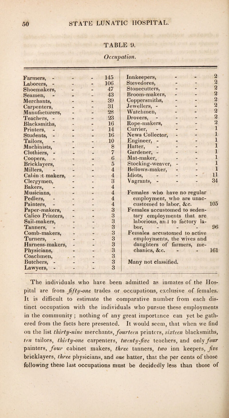 TABLE 9. Occupation. Farmers, - 145 Innkeepers, 2 Laborers, - _ - 106 Stevedores, - - 2 Shoemakers, « 47 Stonecutters, - - 2 Seamen, - 43 Broom-makers, - - 2 Merchants, • 39 Coppersmiths, - - 2 Carpenters, - - 31 Jewellers, - - - 2 Manufacturers, - - 28 Watchmen, - - 2 Teachers, - - 23 Drovers, - - 2 Blacksmiths, - - 16 Rope-makers, - - 2 Printers, <• • 14 Currier, - - 1 Students, - • — 16 News Collector, - - 1 Tailors, • - 10 Engineer, - - - 1 Machinists, • 8 Hatter, - - 1 Clothiers, - • 7 Gardener, - - - 1 Coopers, • - 6 Mat-maker, - - 1 Bricklayers, - - 5 Stocking-weaver » - 1 Millers, - • 4 Beilows-maker, - 1 Cabin it makers, - • 4 Idiots, - - 11 Clergymen, - - 3 Vagrants, - - - 34 Bakers, - • 4 Musicians, - - 4 Females who have no regular Pedlers, - - 4 employment, who are unac- Painters, - - - 4 customed to labor, &c. 105 Paper-makers, - - 3 Females accustomed to seden- Calico Printers, - - 3 tary employments that are Sail-makers, - - 3 laborious, an J to factory la- Tanners, - - - 3 bor, - - 96 Comb-makers, - 3 Females accustomed to active Turners, - - 3 employments, the wives and Harness-makers, - - 3 daughters of farmers, me- Physicians, - - 3 chanics, &c. - - 161 Coachmen, - - 3 Butchers, - - 3 Many not classified. Lawyers, - - - 3 The individuals who have been admitted as inmates of the Hos¬ pital are from fifty-one trades or occupations, exclusive of females. It is difficult to estimate the comparative number from each dis¬ tinct occupation with the individuals who pursue these employments in the community ; nothing of any great importance can yet be gath¬ ered from the facts here presented. It would seem, that when we find on the list thirty-nine merchants, fourteen printers, sixteen blacksmiths, ten tailors, thirty-one carpenters, twenty five teachers, and only four painters, four cabinet makers, three tanners, two inn keepers, five bricklayers, three physicians, and one hatter, that the per cents of those following these last occupations must be decidedly less than those of