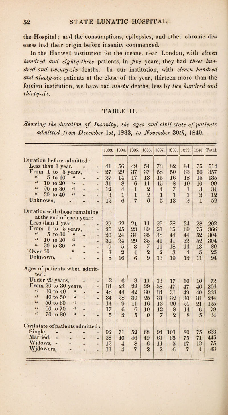 the Hospital; and the consumptions, epilepsies, and other chronic dis¬ eases had their origin before insanity commenced. In the Hanwell institution for the insane, near London, with eleven hundred and eighty-three patients, in Jive years, they had three hun¬ dred and twenty-six deaths. In our institution, with eleven hundred and ninety-six patients at the close of the year, thirteen more than the foreign institution, we have had ninety deaths, less by two hundred and thirty-six. TABLE 11. Shoiving the duration of Insanity, the ages and civil state of patients admitted from December Isf, IS33, to November 30/A, 1840. J833. 1834. 1835. 1836. 1837. 1838. J839. 1840. Total. Duration before admitted: Less than 1 year, - 41 56 49 54 73 82 84 75 514 From 1 to 5 years, - 27 29 37 37 58 50 63 56 357 “ 5 to 10 “ - 27 14 17 13 15 16 18 15 135 « 10 to 20 “ - - 31 8 6 11 15 8 10 10 99 “ 20 to 30 “ - - 12 4 1 2 4 7 1 3 34 “ 30 to 40 « - • 3 1 1 2 1 1 1 2 12 Unknown, - 12 6 7 6 5 13 2 1 52 Duration with those remaining at the end of each year: Less than 1 year, 29 22 21 11 29 28 34 28 202 From 1 to 5 years, - 20 25 23 39 51 65 69 75 366 “ 5 to 10 « 20 24 34 35 38 44 44 52 304 “ 10 to 20 “ « 30 24 29 35 41 41 52 52 304 “ 20 to 30 “ - mm 9 5 3 7 11 18 14 13 80 Over 30 “ - 3 2 4 2 2 3 4 5 25 Unknown, - 8 16 6 9 13 19 12 11 94 Ages of patients when admit- ted : Under 20 years, - 2 6 3 11 13 17 10 10 72 From 20 to 30 years, - 34 23 22 29 58 47 47 46 306 “ 30 to 40 “ - - 48 44 42 30 34 51 49 40 338 “ 40 to 50 “ - 34 28 30 25 31 32 30 34 244 “ 50 to 60 “ • 14 9 11 16 13 20 21 21 125 “ 60 to 70 “ - - 17 6 6 10 12 8 14 6 79 “ 70 to 80 « - - 5 2 5 0 7 2 8 5 34 Civil state of patients admitted: Single, - - 92 71 52 68 94 101 80 75 633 Married, - • 38 40 46 49 61 65 75 71 445 Widows, - - 12 4 8 6 11 5 17 12 75 Wjdowers, - 11 4 7 2 2 6 7 4 43