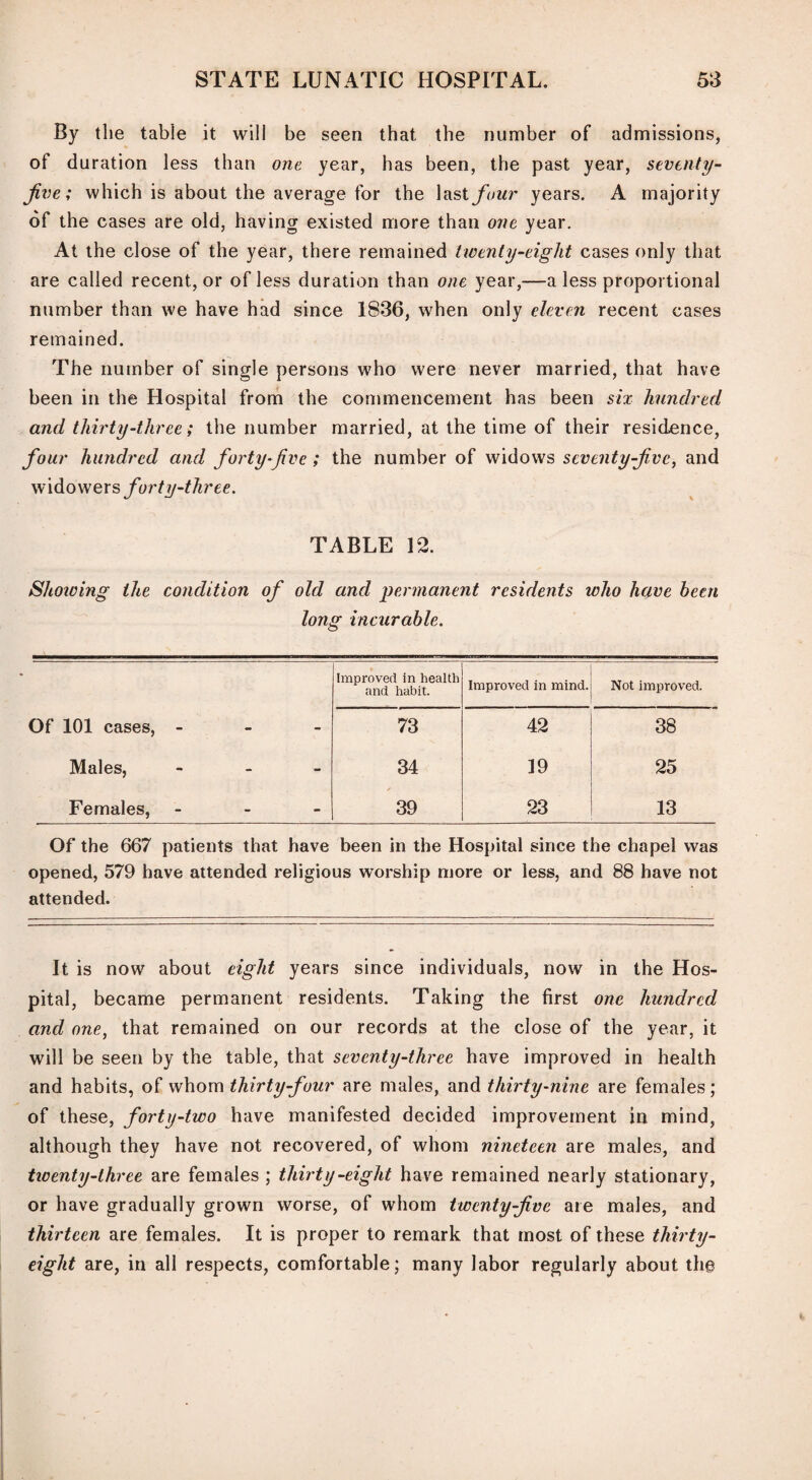 By the table it will be seen that the number of admissions, of duration less than one year, has been, the past year, seventy- Jive; which is about the average for the last four years. A majority of the cases are old, having existed more than one year. At the close of the year, there remained twenty-eight cases only that are called recent, or of less duration than one year,—a less proportional number than we have had since 1836, when only eleven recent cases remained. The number of single persons who were never married, that have been in the Hospital from the commencement has been six hundred and thirty-three; the number married, at the time of their residence, four hundred and forty-five; the number of widows seventy-five, and widowers forty-three. TABLE 12. Shoiving the condition of old and permanent residents who have been long incurable. Improved in health and habit. Improved in mind. Not improved. Of 101 cases, - - - 73 42 38 Males, - - 34 19 25 Females, - 39 23 13 Of the 667 patients that have been in the Hospital since the chapel was opened, 579 have attended religious worship more or less, and 88 have not attended. It is now about eight years since individuals, now in the Hos¬ pital, became permanent residents. Taking the first one hundred and one, that remained on our records at the close of the year, it will be seen by the table, that seventy-three have improved in health and habits, of whom thirty-four are males, and thirty-nine are females; of these, forty-two have manifested decided improvement in mind, although they have not recovered, of whom nineteen are males, and tioenty-lhree are females ; thirty-eight have remained nearly stationary, or have gradually grown worse, of whom twenty-five are males, and thirteen are females. It is proper to remark that most of these thirty- eight are, in all respects, comfortable; many labor regularly about the