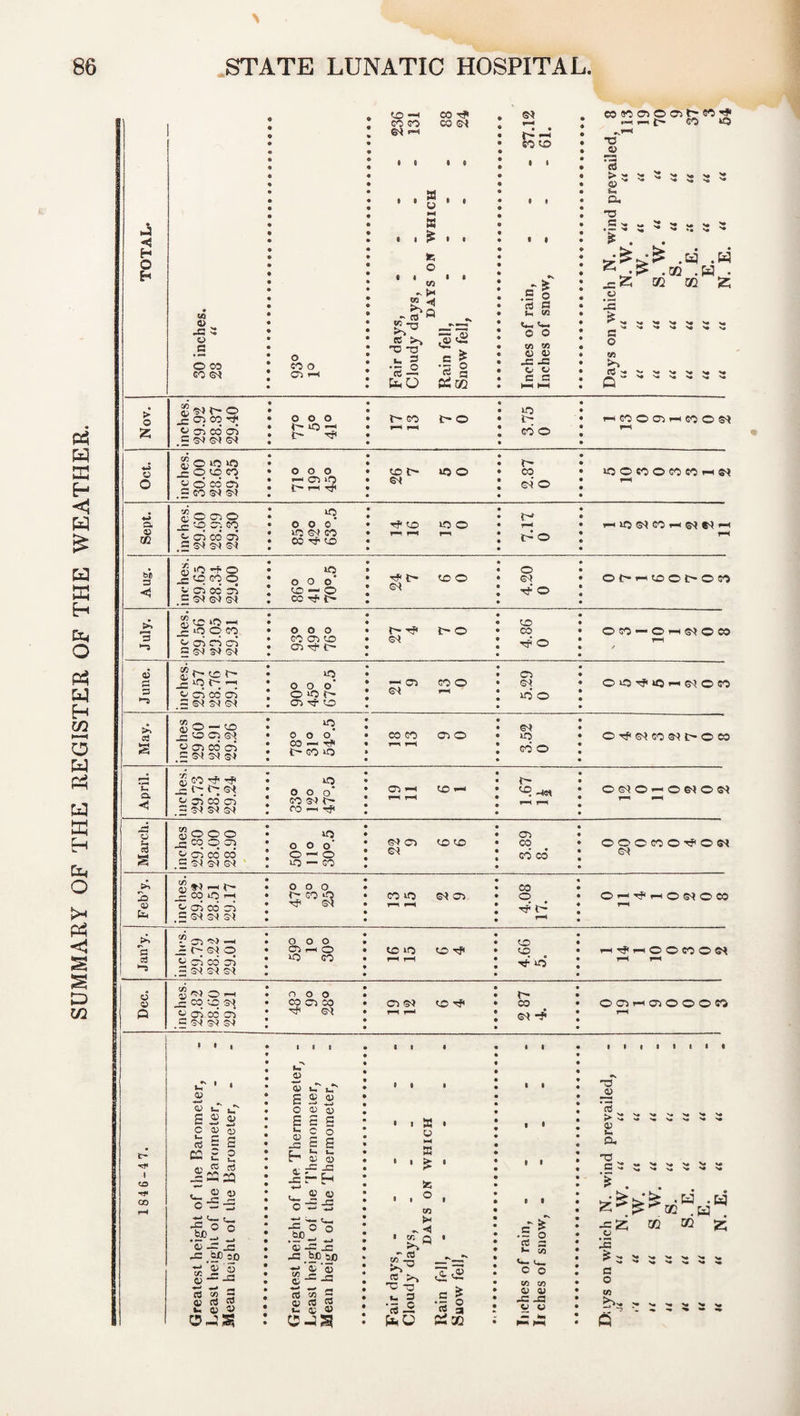 SUMMARY OF THE REGISTER OF THE WEATHER. > 0< f—I <5 • • : g-S • ••g'* 03 » -G -G •r ‘S TP Nov. inches. « • • 3.75 0 Oct. inches. 30.00 28.65 29.35 £— i—1 tP • • • • 2.87 ! 0 Sept. inches. 29.60 28.99 29.30 © • • • 7.17 0 bi 2 © *p © © CO Tp 01 • • • • • July. inches. • • • 4.86 0 29.57 28.76 29.17 © © no t~- © Ip © 1. 21 • • • • 0 May. inches 29 60 28.91 29.26 © 0 o o’ © — tP co © CO CO r—i rH © © • • c • • • 3.52 0 ©Tp0!©0)t>©CO April. -■ . £ co ^ -p Cq 0t 4- © CO © .£ 39 01 0* © o o o' © S'} e- fO-p C*5 *-h rH T—( © — • « • • • • 1.67 H © 03 © i—* © 01 © 0t March. . inches 29.80 28.00 28.90 no O O O* © — © © — © 01 © 01 © © • • • • • • 3.89 8. ©©©©©Tp©0l 01 Feb’y. inches. 29.82 28.51 29.17 o o o CO lO rH rH 0t © • • • • • • 4.08 17. ©.-ipiHONoej rH Jan’y. 03 __, »C|SIO £ © co © . £ 0* 01 0< o o o © 1-1 © © © ID LO rH r—1 © tp • 0 0 0 • 0 4.66 5. HTfHOOCOO^ rH rr Dec. inches. 29.82 28.60 29221 o o o © © © 'p 0-1 C*> <3^ r-i © Tp 0 0 0 0 0 0 t- © 0i -p OOHOOOOSO rH • • i t 0 t e t « 0 I 1 1 1 1 1 1 1 1 • t~ *3* to 1* 00 U, ■ • a S tT c £22 C S) o re S £ e 8 2 02 ® a c_£ £ Ota HH o- r, ■go2 0 o> -a jb o= ac io CJ a 2 a £ g S 0-3 S$ a 5 vT uT CO® O 0) S £ a S h c o J £ £ u. 05 <D -a r- H ^ o c 0^:2 a o ►H a £ as o B * • ~ o • -= Z • .£ a zz V- CO I is • ^ 0 O O ! a CO . o O 05 • 03 -G O 05 • ^H : W .« • W . ® z