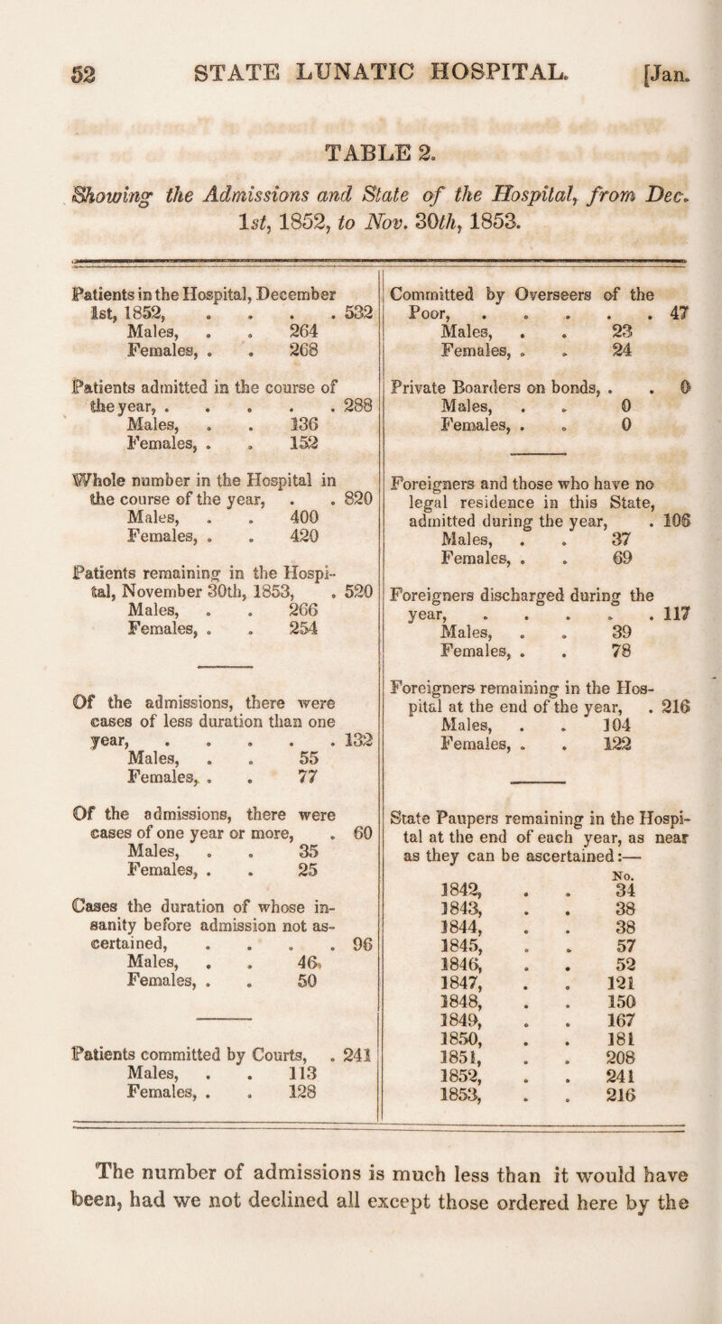 TABLE 2. 'Showing the Admissions and State of the Hospital, from Dec. 1st, 1852, to Nov. 30th, 1853. Patients in the Hospital, December 1st, 1852, . . . .532 Males, . . 264 Females, . . 268 Patients admitted in the course of the year, ..... 288 Males, o . 136 Females, . . 152 Whole number in the Hospital in the course of the year, . . 820 Males, . . 400 Females, . . 420 Patients remaining in the Hospi¬ tal, November 30th, 1853, . 520 Males, . . 266 Females, . . 254 Of the admissions, there were eases of less duration than one year, ..... 132 Males, „ . 55 Females, . . 77 Of the admissions, there were eases of one year or more, . 60 Males, . . 35 Females, . . 25 Cases the duration of whose in¬ sanity before admission not as- eertained, . . . .98 Males, . . 46. Females, . . 50 Patients committed by Courts, . 241 Males, . . 113 Females, . . 128 Committed by Overseers of the Poor, . . . . .47 Males, . . 23 Females, . „ 24 Private Boarders on bonds, . . 0 Males, . . 0 Females, . . 0 Foreigners and those who have no legal residence in this State, admitted during the year, . 106 Males, . . 37 Females, . . 69 Foreigners discharged during the year, ..... 117 Males, . „ 39 Females, . . 78 Foreigners remaining in the Hos¬ pital at the end of the year, . 216 Males, . . 104 Females, . . 122 State Paupers remaining in the Hospi¬ tal at the end of each year, as near as they can be ascertained:— 1842, No. 34 1843, 38 1844, 38 1845, 57 1846, 52 1847, 121 1848, 150 1849, 167 1850, 181 3851, 208 1852, 241 1853, 216 The number of admissions is much less than it would have been, had we not declined all except those ordered here by the