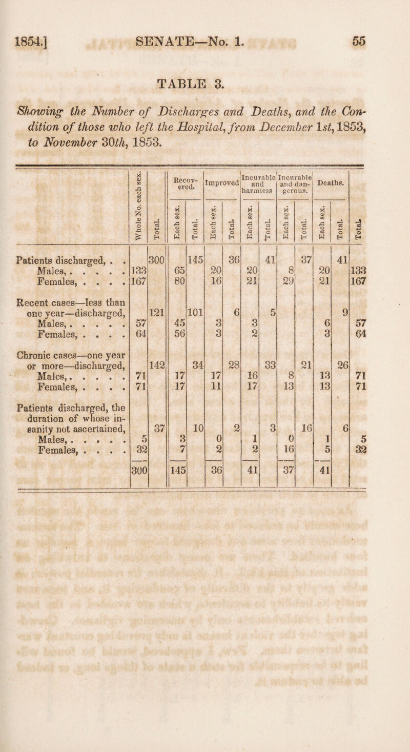 TABLE 3. Showing the Number of Discharges and Deaths, and the Con¬ dition of those who left the Hospital, from December 1 st, 1853, to November 3(M, 1853. Whole No. each sex. Total. Kecov- ered. Improved Incurable and harmless Incurable and dan¬ gerous. Deaths. 1 Tot&L j Each sex. Total. Each sex. Total. 1 Each sex. Total. | Each sex. Total. Each sex. Total. Patients discharged, . . 300 145 36 41 37 41 Males,. 133 65 20 20 8 20 133 Females, .... 167 80 16 21 29 21 167 Recent cases—less than one year—discharged, 121 101 6 5 9 Males,. 57 45 3 3 6 57 Females, .... 64 56 3 2 3 64 Chronic cases—one year or more—discharged, 142 34 28 33 21 26 Males,. 71 17 17 16 8 13 71 Females, .... 71 17 11 17 13 13 71 Patients discharged, the duration of whose in- sanity not ascertained, 37 10 2 3 16 6 • • • » • 5 3 0 1 0 1 5 Females, .... 32 7 2 2 16 5 32 300 145 36 41 37 41