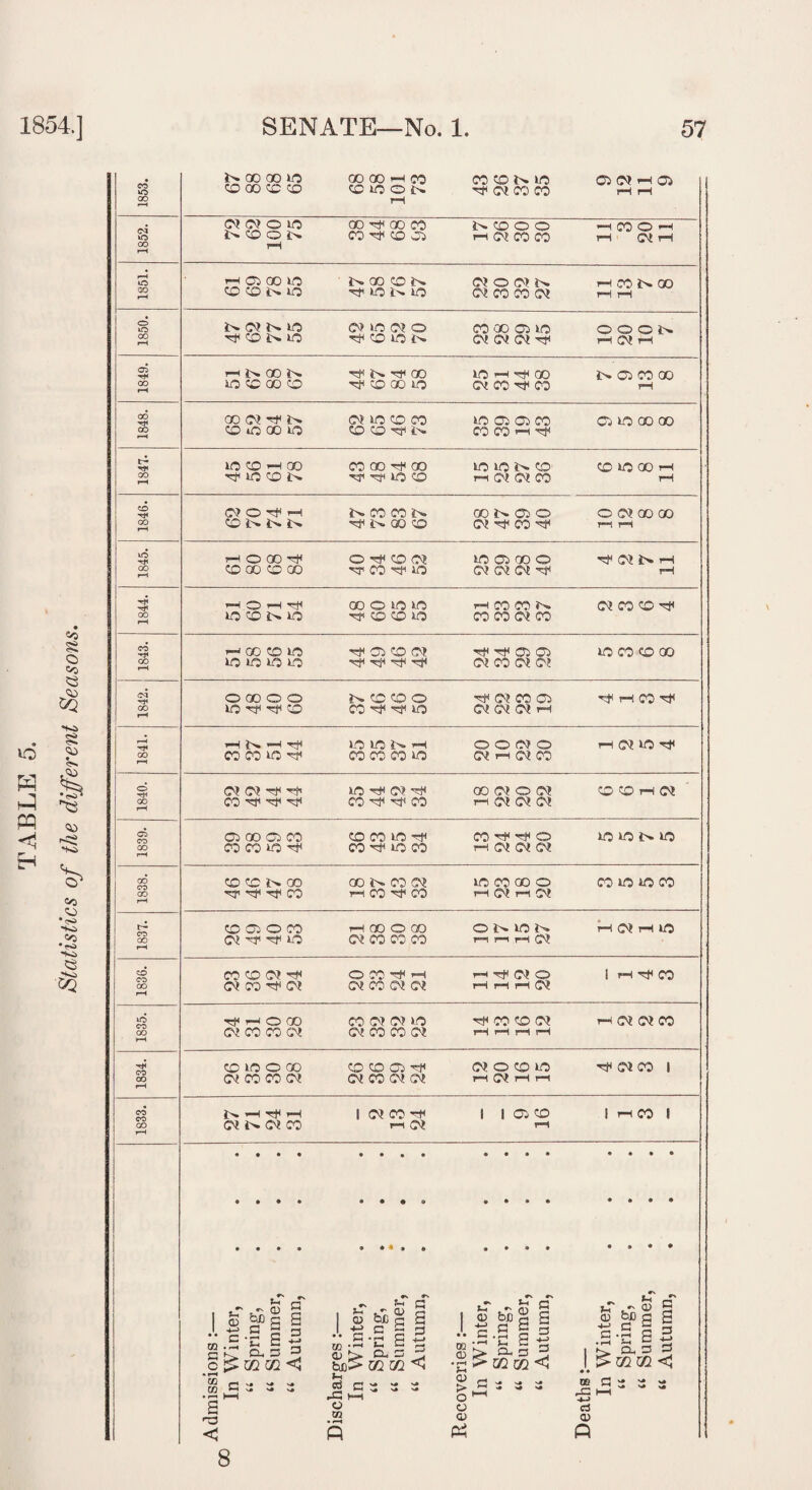 TABLE 5. Statistics of the different Seasons <00 OO OO 1C CO 00 CC CO 00 00 rH CO CO co !>. lO *-H Cfo 1852. CTOJOifl NOON GO tP GO CO CO tP CO Oi NCOOO rH <M 00 CO •H CO O rH rH CM rH 1851. rH Oi 00 tO CO CO O r>> oo co i''* (MOWN rH CO 00 1850. Ih (M tO Tp CO i> to CM *0 CM O CO 00 CO 1(0 (M CM (M TP © © O rH CM rH 1849. HN00N Tp i>* Tp 00 W-HrPOO i> o* CO 00 OO TjH oo cm tp CM to CO CO to Ci Oi co CO CO H TP Oi to 00 00 1847. tO CO —I 00 CO 00 tP oo lO tO br CO CO *0 00 rH 1846. CM O tP rH i> 00 CO oo i> a o O Cl 00 00 tO Tp< OO H O 00 tP CO 00 CO 00 O tP CO CM tp co to woooo O'? CM <M TP ^ (0! ^ rH rH OO rH O r-I tP tO <CO 1> tO COOIOIO tp co co to rH CO CO N CO CO CM CO <M CO CO tP 1843. H00 co to 10*0 10 0 TP O CO CM Tp Tp Tp TP TP TP Cl Oi (M CO CM O? to CO CO GO 1842. O 00 o o O TP tP CO N CO CD O CO tP HP io tP CM CO OS (M CM CM tH tP rH CO TP r—I Tf OO r*H H ’—1 Tp 00 C0 to Tp LOlONH co co oo to O O CM O CM rH M 00 rH (M to tP O OO rH CM CM tP Tp 00 Tp Tp Tp ID tP CM tP CO tP tP 00 00 CM O CM rH CM CM CM CD CO h Ci 1839. Oi 00 CO CO CO CO O Tf CO CO to TP CO Tp lO CO CO tP np o rH (M CM CM to to i> to 1838. CO CO 00 TP Tp tP CO GO 00 CM n CO ^ CO lO CO GO O rH <M rH <M CO to to CO 1837. co a o co rH OO O GO CM CO CO CO ONION rH rH rH CM rH CM rH lO 1836. CO co Of tP CM CO tP <m O CO TP rH O'? CO CM CM rH HP CM O H rH H (M I H Tp CO 1835. tj<HOOO <M CO CO CM CO CM CM 1-0 CM CO CO CM TP CO CO CM rH rH rH rH rH CM lM CO 1834. CO to O 00 CM CO CO CM co co a tp (M CO (M CM (M O CO to rH CM rH rH TP <M CO 1 1833. i>» rH TP r-1 CiNCiCO 1 (M CO TP rH (M 1 I Oj co tH 1 rH CO 1 * • • • • • • • • • • • * • • * • • • • • • • • • • • • • • • • • • • • • * • • • • • • • • • • • Admissions:— In Winter, “ Spring, “ Summer, “ Autumn, Discharges:— In Winter, “ Spring, “ Summer, “ Autumn, Recoveries:— In Winter, “ Spring, “ Summer, “ Autumn, Deaths:— In Winter, “ Spring, “ Summer, “ Autumn, 8