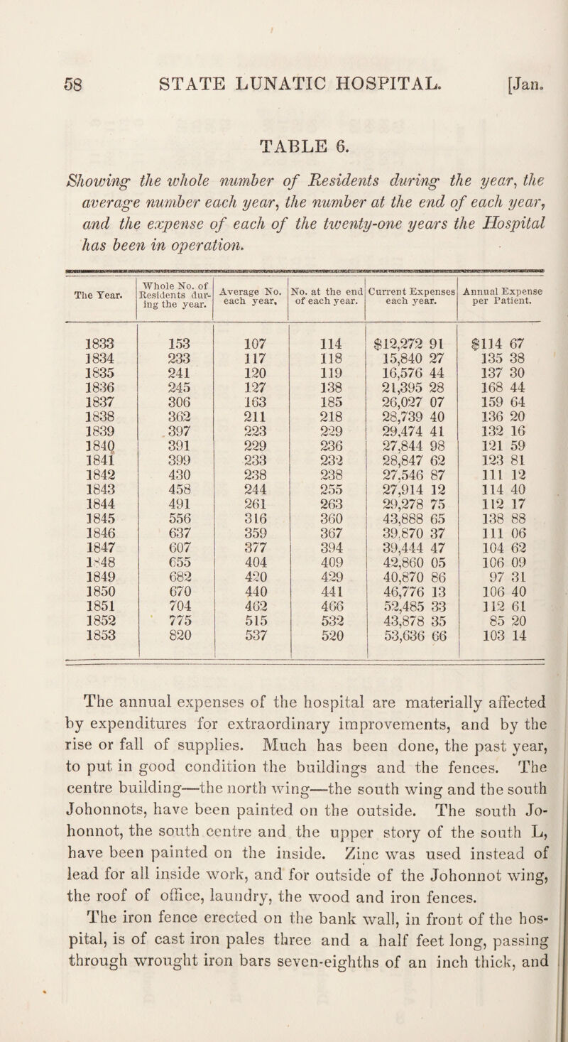 TABLE 6. Showing' the tuhole number of Residents during the year, the average number each year, the number at the end of each year, and the expense of each of the tvjenty-one years the Hospital has been in operation. The Year. Whole No. of Residents dur¬ ing the year. Average No. each year. No. at the end of each year. Current Expenses each year. Annual Expense per Patient. 1833 153 107 114 $12,272 91 $114 67 1834 233 117 118 15,840 27 135 38 1835 241 120 119 16,576 44 137 30 1836 245 127 138 21,395 28 168 44 1837 306 163 185 26,027 07 159 64 1838 362 211 218 28,739 40 136 20 1839 397 223 229 29,474 41 132 16 1840 391 229 236 27,844 98 121 59 1841 399 233 232 28,847 62 123 81 1842 430 238 238 27.546 87 111 12 1843 458 244 255 27,914 12 114 40 1844 491 261 263 29,278 75 112 17 1845 556 316 360 43,888 65 138 88 1846 637 359 367 39.870 37 111 06 1847 607 377 394 39,444 47 104 62 1848 655 404 409 42,860 05 106 09 1849 682 420 429 40,870 86 97 31 1850 670 440 441 46,776 13 106 40 1851 704 462 466 52,485 33 112 61 1852 775 515 532 43,878 35 85 20 1853 820 537 520 53,636 66 103 14 The annual expenses of the hospital are materially affected by expenditures for extraordinary improvements, and by the rise or fall of supplies. Much has been done, the past year, to put in good condition the buildings and the fences. The centre building—the north wing—the south wing and the south Johonnots, have been painted on the outside. The south Jo- lion not, the south centre and the upper story of the south L, have been painted on the inside. Zinc was used instead of lead for all inside work, and for outside of the Johonnot wing, the roof of office, laundry, the wood and iron fences. The iron fence erected on the bank wall, in front of the hos¬ pital, is of cast iron pales three and a half feet long, passing through wrought iron bars seven-eighths of an inch thick, and