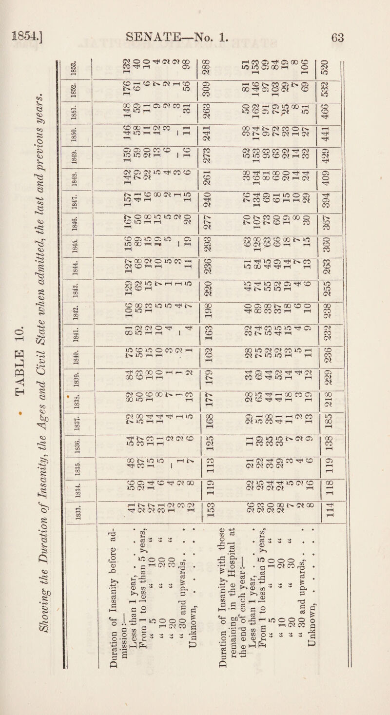 • TABLE 10. Showing the Duration of Insanity, the Ages and Civil State when admitted, the last and previous years. iD WG rl 03 00 40 40 03 OO rH O CM fH fH fH f-H G GO fH fH i—l . N O 00 lO lfl CJ O !» O J>» CO O 03 GO O fH fH fH 'Tf« CM CO i—. CM G N »0 40 H 40 r1 • CO 00 CO 40 40 G !>• 00 O 03 GO 1G GO CO O 00 CO f—1 rH rH CM G< GO fH rH CM . CO f-H rH CM . G CO GO O rH rH (M 03 -G 03 -G CM G G <M 03 00 © H H i> CO co G 40 rH rH CM GO fH rH CM Cl O © © N r, CO !'<• (X) 40 G rH QO CO 03 GO CO 40 rH rH J^. CM CO G G rH rH H CO rH rH CM . CM OO G G G rH 40 00 03 — 00 rH -H CM CO 40 co> jL>» 40 rH rH CO CM. 40 CO G rH G 00 OO rH rH rH . G l'- CO -H CM 01 CO 40 G 03 40 40 JG (M 03 GO CO 40 CO rH rH CM G CO CO CO CO GO f-H rH rH 00 Jr. 40 40 H N CO rH CM G 03 CO G CO 03 \6 G CO H 1 rH CM CM CO CM r-i OO rH rH GO 03 G CO G (01 00 03 CM 40 G G 40 <M C0> GO H 40 CM rH rH Ol CM <M CM rH r-1 GO rH rH rH rH rH CM CO CM CO CO CO O GO J> M 00 G j CO G Cl C! CO H rH 40 CM CM CM CM rH OO rH rH rH i cd O CD X5 cd 03 a u-, o c o . r-4 Cd ?G m t - - v CU » o o co o OB cd cd 03 Cd ^ ^ - O c .2 ’S CO cd 0) c Cd W CO 0) 40 a cd _C o o o rH (M CO V* s» ^ 2 C ii Eg to ro cd b- p- Oh 3 h3 n cd 40 o o o HC! W G £ o G G P G cd 03 G i—i <G O G o cd tO -G c cd '*-J 91 03 <D lO o o o ■ q — CM CO a s -G O. -h 74 •G O .. bJ-L| cd rH <D GO 1 -G -G _ O _ H ro _ ,rt O B 5 cd CD o jq r- in © O G ■*J G i—i (01 •G n3 gq 2 .G G to o 3J S - cd G G t-t S 03 H-3 ^ G -G cd 3 Q 73 rO H cd £ CL n3 „ G q cd £ O o CO c _bS - G P