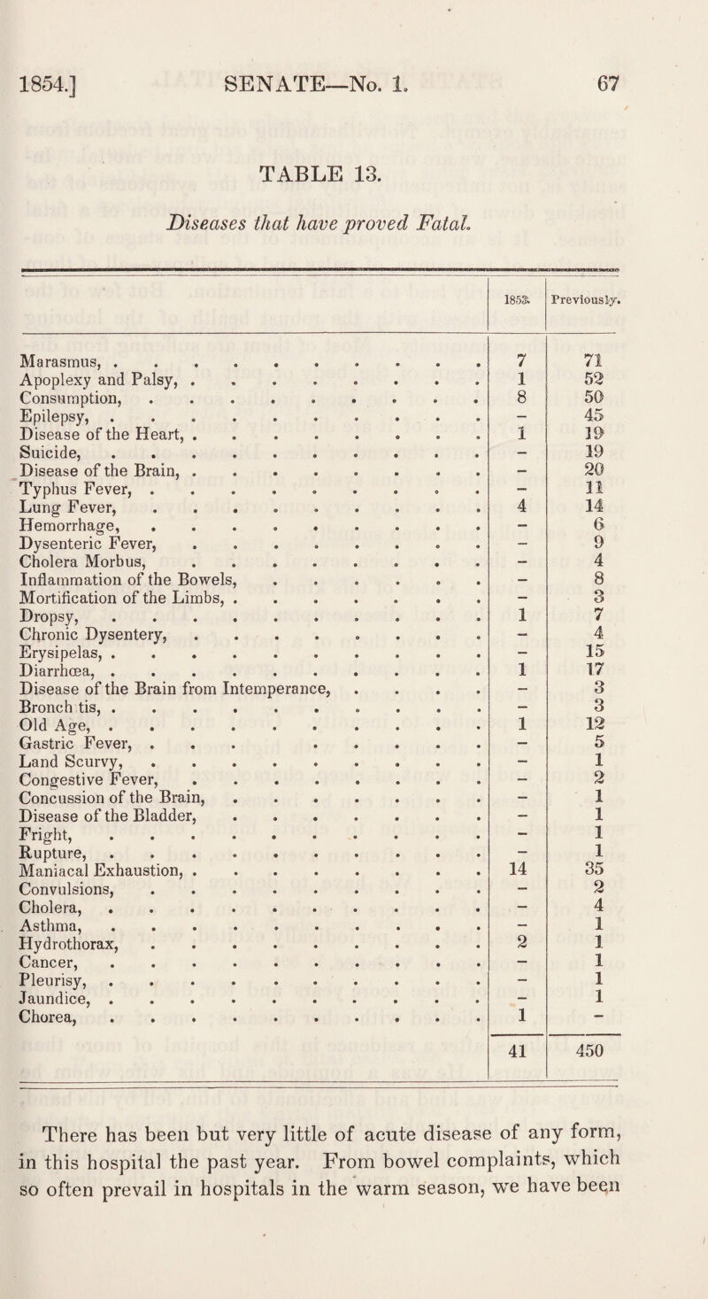 TABLE 13. Diseases that have proved Fatah ««« 185& Previously. Marasmus, .......... 7 71 Apoplexy and Palsy, ........ 1 52 Consumption, ......... 8 50 Epilepsy,.. — 45 Disease of the Heart, ........ 1 19 Suicide,. — 19 Disease of the Brain,.. . — 20 Typhus Fever, ......... — 11 Lung Fever, ......... Hemorrhage, ......... 4 14 — 6 Dysenteric Fever, ........ — 9 Cholera Morbus, ........ — 4 Inflammation of the Bowels, ...... — 8 Mortification of the Limbs, ..... » . — 3 Dropsy,.. 1 7 Chronic Dysentery, ........ — 4 Erysipelas,.. — 15 Diarrhoea, .......... 1 17 Disease of the Brain from Intemperance, .... — 3 Bronch tis, .......... — 3 Old Age,. 1 12 Gastric Fever, ... ..... — 5 Land Scurvy,.. — 1 Congestive Fever,.. . — 2 Concussion of the Brain, ....... — 1 Disease of the Bladder,. — 1 Fright,.. — 1 Rupture, .......... — 1 Maniacal Exhaustion,. 14 35 Convulsions,. — 2 Cholera, .......... . — 4 Asthma,. — 1 Plydrothorax,. 2 1 Cancer,. — 1 Pleurisy, .. — 1 Jaundice, .......... — 1 Chorea,. 1 41 450 There has been but very little of acute disease of any form, in this hospital the past year. From bowel complaints, which so often prevail in hospitals in the warm season, we have been