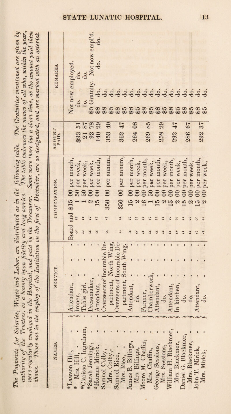 The Payments for Salaries, Wages and Labor, are distributed as in the following table. The Gratuities mentioned are given by authority of the Trustees, as a bounty upon fidelity and long service. The table embraces the names of all who, within the year, were regularly employed in the Hospital, and paid by the Treasurer. Some ivere there but a short time, as the amount paid them shows. Those not in the employ of the Institution on the first of December, are so designated, and are marked with an asterisk. rH- ° GTnS 0) rT* * £ 0 £ o ^ £ 33 np 0 £ 3 £ ns 3 iCQOGOi«QOO®^QOiOQO>OOOif5QOiO®in f$0c £©: €£f %) \M%r vy*/ 'J*/ *y«/ >y«/ ^y*/ ny%y -G r. r. r. ^ 34 34 34 ^ 3 CD <D 0- G O <£> 0 O O £ £ £ £ £ £ 3 a 3 3 ^ Ph 3 5-i Ph o © 5) O (D 0 a, a, g a a, ex o o © o o ooooo lO r-H r—i m nS Is ns Ph g- PQ Of iO> o o o lO CO £ 3 3 3 Ph 333333333333 0 000C900000000 Oh 330333333333 © oooooooooooo o oooooooooooo t-G _3 r3 ^ P3 ~ _3 •'G *> 34 c£ ^34^44^34^34 G0G0G0G0G0G0 O0O0OQ)OoO©Oa> ££££££££££££ 3 o O Of CO 1-0 1“t f~H CO 0 tic 0 JX • G.SP ^ 0> 0 ££ £gP 3 £ 3 •£ Jj£ s 5 m 3 3 nS 3 0 3 *' 0 • r-H /H* S Mr — np 0 to fl —1 CQ 3 0 3 3 0 ■U O 3 Ph +h <| Eh Q <1 0 3 O tn 3 0 0 03 3 0 > o 3h O 05 3 0 £ 0 3 03 3 5-1 uj a 0 a £ § ^3 O CJ 0 ^3 ■ 34 • ’ 3 o £ ~ 3 3 3 « 3 0 O -7S • £ £ £ 0 3 £ £ c 3 0 3 33 np 0 3 3 3 O <! 3 -3 —r ; faO<i <i qO 0 ^ ^ ns -a g ns h—1 <J £ 3 3S 3 3 3 0 ^ p—H o 1—3 3 ffi Ph d 3 3 S 0 3 HH 3 0 n-s O 0 O 03 03 3 03 GO 3P O rrt 0 3 s 'Pi 3 3 3 3 3 0 3 £ i~q O m iu 3 * # * * CQ -8 3 o 03 3 0 3 , £ 3 CQ 03 03 bC 3 m pp 03 0 3 3 G 3r-G 54s .£ O ^ 02 m —< 2 rn r3 . -C 0 • • 0 • «3 0 03 fcJD 03 3 Ph O ^ 0 o 03 3 .2 03 0 02 0 3 34 0 3 PQ ffi £ 3 3 0 0 Kjj S 34 j£ 34 urn o 3 ^ j3 fflrjW 0 ^ 34 O 3«5 '3 3 m o § 0 • f-H 3 3 Q 03 3 3 GP O ►-5 03 3