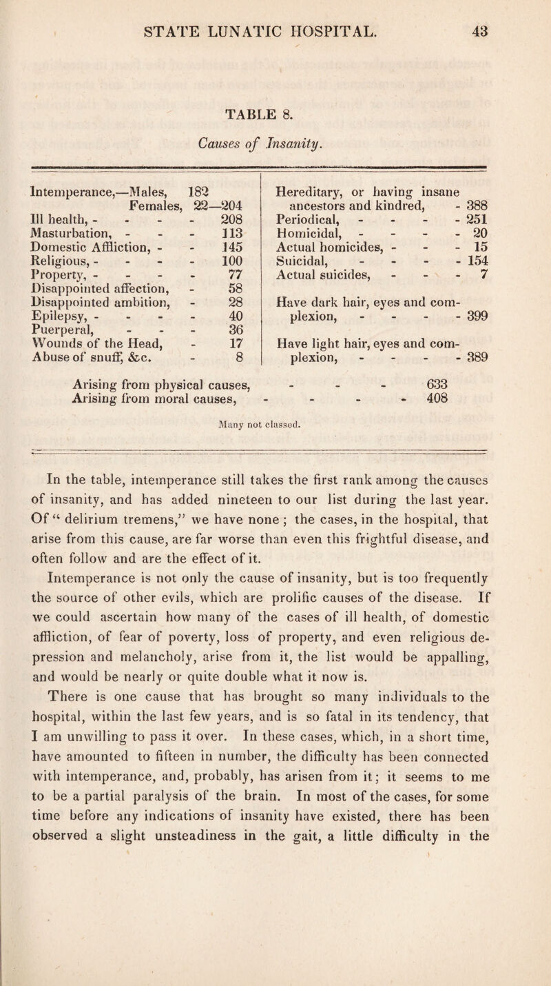 TABLE 8. Causes of Insanity. Intemperance,—Males, 182 Hereditary, or having insane Females, 22- -204 ancestors and kindred, 388 Ill health, - - 208 Periodical, - 251 Masturbation, - - 113 Homicidal, - 20 Domestic Affliction, - - 145 Actual homicides, - 15 Religious, - - 100 Suicidal, - 154 Property, - - 77 Actual suicides, - 7 Disappointed affection, - 58 Disappointed ambition, - 28 Have dark hair, eyes and com- Epilepsy, - - 40 plexion, - 399 Puerperal, - 36 Wounds of the Head, - 17 Have light hair, eyes and com- Abuse of snuff, &c. - 8 plexion, - 389 Arising from physical causes, - 633 Arising from moral causes, - 408 Many not classed. In the table, intemperance still takes the first rank among the causes of insanity, and has added nineteen to our list during the last year. Of “ delirium tremens,” we have none ; the cases, in the hospital, that arise from this cause, are far worse than even this frightful disease, and often follow and are the effect of it. Intemperance is not only the cause of insanity, but is too frequently the source of other evils, which are prolific causes of the disease. If we could ascertain how many of the cases of ill health, of domestic affliction, of fear of poverty, loss of property, and even religious de¬ pression and melancholy, arise from it, the list would be appalling, and would be nearly or quite double what it now is. There is one cause that has brought so many individuals to the hospital, within the last few years, and is so fatal in its tendency, that I am unwilling to pass it over. In these cases, which, in a short time, have amounted to fifteen in number, the difficulty has been connected with intemperance, and, probably, has arisen from it; it seems to me to be a partial paralysis of the brain. In most of the cases, for some time before any indications of insanity have existed, there has been observed a slight unsteadiness in the gait, a little difficulty in the