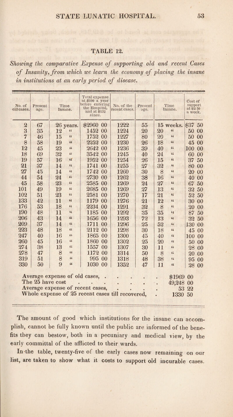 TABLE 12. Showing the comparative Expense of supporting old and recent Cases of Insanity, from which ice learn the economy of placing the insane in institutions at an early period of disease. No. of old cases. Present age. Time Insane. Total expense at $100 a year before entering the Hospital, and at $132 since. No. of the recent cases. Present age. Time Insane. Cost of support at $2 50 a week. 2 67 26 years. $2960 00 1222 55 15 weeks. $37 50 3 35 12 It 1452 00 1224 20 20 ii 50 00 7 46 15 ft 1752 00 1227 80 20 it 50 00 8 58 19 u 2252 00 1230 26 18 it 45 00 12 45 23 it 2642 00 1236 39 40 it 100 00 18 69 32 ll 3542 00 1245 40 24 a 60 00 19 57 16 It 1952 00 1254 26 15 a 37 50 21 37 14 il 1741 00 1255 27 32 a 80 00 27 45 14 ll 1742 00 1260 30 8 it 20 00 44 54 24 ll 2730 00 1262 38 16 it 40 00 45 58 23 ll 2585 00 1269 24 27 it 67 50 101 49 19 ll 2685 00 1269 27 13 it 32 50 102 51 23 It 2581 00 1270 17 21 it 52 50 133 42 11 ll 1179 00 1276 21 12 a 30 00 176 53 18 ll 2234 00 1291 32 8 tt 20 00 190 48 11 It 1185 00 1292 35 35 it 87 50 206 43 14 ll 1656 00 1293 72 13 it 32 50 209 37 14 ll 1711 00 1296 25 52 a 130 00 223 48 18 ll 2112 00 1298 30 18 ii 45 00 247 40 16 ll 1865 00 1300 45 40 it 100 00 260 45 16 ll 1860 00 1302 25 20 ii 50 00 274 38 13 ll .1557 00 1307 30 11 ii 28 00 278 47 8 ll 1172 00 1314 50 8 ii 20 00 319 51 8 It 995 00 1318 48 38 it 95 00 330 50 9 It 1030 00 1352 47 11 ii 28 00 Average expense of old cases, . The 25 have cost Average expense of recent cases, Whole expense of 25 recent cases $1969 00 49,248 00 53 22 till recovered, . 1330 50 The amount of good which institutions for the insane can accom¬ plish, cannot be fully known until the public are informed of the bene¬ fits they can bestow, both in a pecuniary and medical view, by the early committal of the afflicted to their wards. In the table, twenty-five of the early cases now remaining on our list, are taken to show what it costs to support old incurable cases.