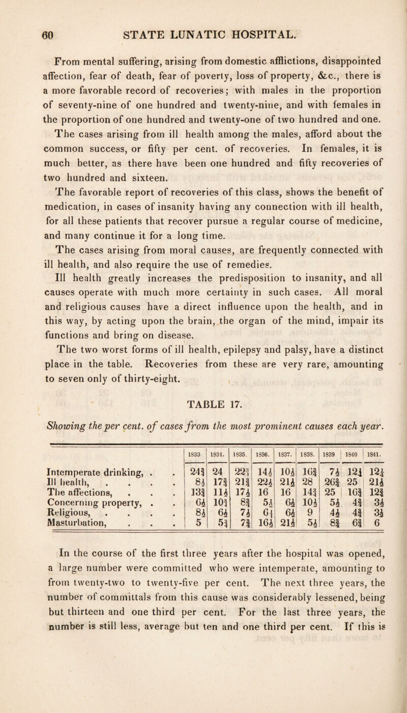 From mental suffering, arising from domestic afflictions, disappointed affection, fear of death, fear of poverty, loss of property, &c., there is a more favorable record of recoveries; with males in the proportion of seventy-nine of one hundred and twenty-nine, and with females in the proportion of one hundred and twenty-one of two hundred and one. The cases arising from ill health among the males, afford about the common success, or fifty per cent, of recoveries. In females, it is much better, as there have been one hundred and fifty recoveries of two hundred and sixteen. The favorable report of recoveries of this class, shows the benefit of medication, in cases of insanity having any connection with ill health, for all these patients that recover pursue a regular course of medicine, and many continue it for a long time. The cases arising from moral causes, are frequently connected with ill health, and also require the use of remedies. Ill health greatly increases the predisposition to insanity, and all causes operate with much more certainty in such cases. All moral and religious causes have a direct influence upon the health, and in this way, by acting upon the brain, the organ of the mind, impair its functions and bring on disease. The two worst forms of ill health, epilepsy and palsy, have a distinct place in the table. Recoveries from these are very rare, amounting to seven only of thirty-eight. TABLE 17. Showing the per cent, of cases from the most prominent causes each year. 1833 1834. 1835. 1836. 1837. 1833. 1839 1840 1841. Intemperate drinking, . 245 24 221 144 104 161 74 12i 12 k Ill health, .... The affections, 84 171 211 224 214 28 261 25 214 131 114 174 16 16 141 25 161 121 Concerning property, . 64 101 81 54 64 104 54 41 34 Religious, .... Masturbation, 84 64 74 6j 64 9 44 41 34 5 51 71 164 214 54 81 61 6 In the course of the first three years after the hospital was opened, a large number were committed who were intemperate, amounting to from twenty-two to twenty-five per cent. The next three years, the number of committals from this cause was considerably lessened, being but thirteen and one third per cent. For the last three years, the number is still less, average but ten and one third per cent. If this is