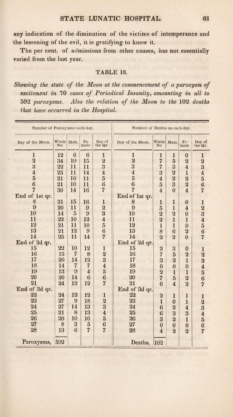 any indication of the diminution of the victims of intemperance and the lessening of the evil, it is gratifying to know it. The per cent, of admissions from other causes, has not essentially varied from the last year. TABLE 18. Showing the state of the Moon at the commencement of a paroxysm of excitement in 70 cases of Periodical Insanity, amounting in all to 592 paroxysms. Also the relation of the Moon to the 102 deaths that have occurred in the Hospital. Number of Paroxysms each day. Day of the Moon. Whole No. Male. Fe¬ male Day of the Qr. 1 12 6 6 1 2 34 19 15 2 3 22 11 11 3 4 25 11 14 4 5 21 10 11 5 6 21 10 11 6 7 30 14 16 7 End of 1st qr. 8 31 15 16 1 9 20 11 9 2 10 14 5 9 3 11 22 10 12 4 12 21 11 10 5 13 21 12 9 6 14 25 11 14 7 End of 2d qr. 15 22 10 12 1 16 15 7 8 2 17 26 14 12 3 18 14 7 7 4 19 13 9 4 5 20 20 14 6 6 21 24 12 12 7 End of 3d qr. 22 24 12 12 1 23 27 9 18 2 24 27 14 13 3 25 21 8 13 4 26 20 10 10 5 27 8 3 5 6 28 13 6 7 7 Paroxysms, 592 Number of Deaths on each day. Day of the Moon. Whole No Male. Fe¬ male. Day of l he Qr. 1 1 1 0 1 2 7 5 2 2 3 7 3 4 3 4 3 2 1 4 5 4 2 2 5 6 5 3 2 6 7 4 0 4 7 End of 1st qr. 8 1 1 0 1 9 5 1 4 2 10 2 2 0 3 11 2 1 1 4 12 1 1 0 5 13 8 6 2 6 14 2 2 0 7 End of 2d qr. 15 3 3 0 1 16 7 5 2 2 17 3 2 1 3 18 0 0 0 4 19 2 1 1 5 20 7 5 2 6 21 6 4 2 7 End of 3d qr. 22 2 1 1 1 23 1 0 1 2 24 6 2 4 3 25 6 3 3 4 26 3 2 1 5 27 0 0 0 6 28 Deaths, 4 102 2 2 7