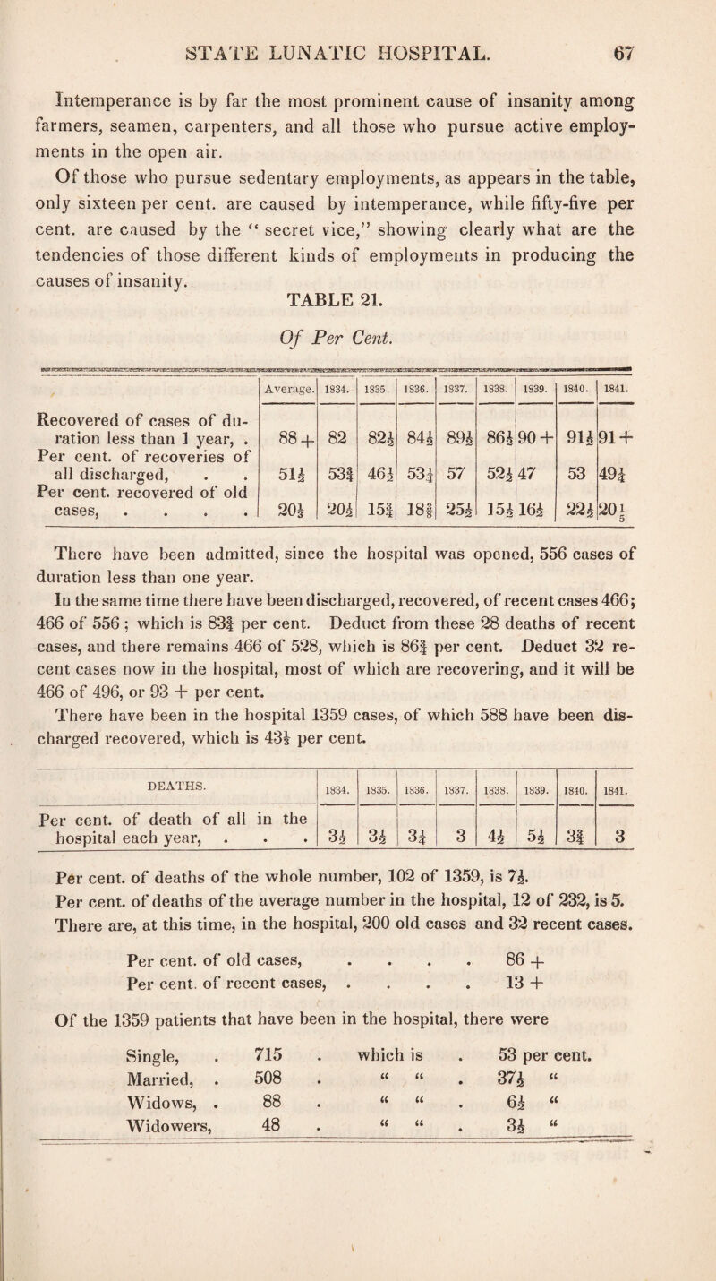Intemperance is by far the most prominent cause of insanity among farmers, seamen, carpenters, and all those who pursue active employ¬ ments in the open air. Of those who pursue sedentary employments, as appears in the table, only sixteen per cent, are caused by intemperance, while fifty-five per cent, are caused by the “ secret vice,” showing clearly what are the tendencies of those different kinds of employments in producing the causes of insanity. TABLE 21. Of Per Cent. Average. SriTSCs.'i’Al.^a 1834. **ES3'KT.FKE3 1835 TE^3012S!r3E3i 1836. XT$7IS35xie55 1837. ■E53®airaoosra 1838. 1839. 1840. 1841. Recovered of cases of du¬ ration less than 1 year, . Per cent, of recoveries of all discharged, 88 + 82 82k 844 89 h 864 90 + 914 91 + 514 53| m 53f 57 524 47 53 491 Per cent, recovered of old cases, .... 201 204 15| 18f 25k 154 164 224 20i 5 There have been admitted, since the hospital was opened, 556 cases of duration less than one year. In the same time there have been discharged, recovered, of recent cases 466; 466 of 556 ; which is 831 per cent. Deduct from these 28 deaths of recent cases, and there remains 466 of 528, which is 86| per cent. Deduct 32 re¬ cent cases now in the hospital, most of which are recovering, and it will be 466 of 496, or 93 + per cent. There have been in the hospital 1359 cases, of which 588 have been dis¬ charged recovered, which is 434 per cent. DEATHS. 1834. 1835. 1836. 1837. 1838. 1839. 1840. 1841. Per cent, of death of all in the hospital each year, 34 34 31 3 44 54 31 3 Per cent, of deaths of the whole number, 102 of 1359, is 74. Per cent, of deaths of the average number in the hospital, 12 of 232, is 5. There are, at this time, in the hospital, 200 old cases and 32 recent cases. Per cent, of old cases, . . . . 86 + Per cent, of recent cases, . . . . 13 + Of the 1359 patients that have been in the hospital, there were Single, 715 which is . 53 per cent, Married, 508 <( » <c 1 374 “ Widows, . 88 a u i 61 “ Widowers, 48 « u 4 V® V® CO
