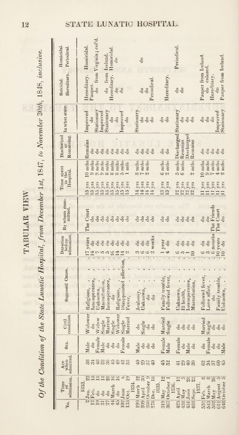 TABULAR VIEW Of the Condition of the State Lunatic Hospital, from December 1 st, 1847. to November 30/A, 1848, inclusive. 3 PU S-. 83 a? q 03 £ C3 bo #5 5r.: 73 60 2 <13 CSj Hh . d >> c d , .d tJ 03 CL-d * PE £ ©_£_2 © b“o _ |S 5 73 £3 © -0.2 V Urn ct 5 J2-S J2 <D ' v. ^3 q; © a® © -a a -t GO l- © — •*-* eg 73 c5 03 're GO GO © 03 hJO sc bJD »3 Jj ’© _£ C3 03 cfl £.So EH ~ w-d P fS >* PQ 73 C/3 C/3 ’/} 05 CO Cfl / £5£££EE£H O 03 03 Ol CO CO CO lO ^1 73 CO CO 73 75 W 73 7! W r*'} ^ ^ ^ iQ ifj iQ O O O iO iQ >0 -C J= JC £££ CO G-l 73 C/3 73 73 b, U u, U >^> >> >-> >^ S S OO S'! 73 73 W S-. >> CO GO d: jc S E E lO OO 73 73 73 73 L- U, S_ >^> >> >^ >> 3^ 3^ /i 73 73- X 7. S E S 5 E O C3 T- 73 73 73 73 73 5^ U, U, I- U, ^ ^ D r°ocoocooo CJ-0T30T5'00a'a 0) -a c o o c -o -c -o -a c o -a C o o o o ■O’O’w‘5 - C S~ .O 3 o C D O I—i w ~ « 03 J= -C 1- — e c oo.2 CSCi.£ Q  TO ce rtOOOCCOCO OTO-a-O— -O-C-tS-O m JaC o o c 0> T3 O O « GO CO CO ©< rc ^ o d >-> o o o o d d d “o ^ IO ^ o 73 1 * o o w ^ o W OGOOOO O 72 C 03 o ^3 03 72 o a* a. a m c d.2 *>d o o X <D - 03 s|s ◄| a 03 03 O .2 at” H g *3 o c o • « * rj o 5 c .a sf 2 g S § 2 # -£ •&s § a ‘•3 £ = G o •c 0> o .2 »i .G G O c 5- ~ ©.2 « CE - O c o x 3 c c C ^ 15 *5 iJ O 1«S i: to ±- ^ s = CO o Cs.fe « • ^ « = C o _r ^ re 'w 1. (3 > c' G 00 GsC o) 2 w —' C3 b, 03 O -* Co ^ 03 2. c S$e w ^ c 0) ^ •- = — G K£ c o Eg -3 e^P 2 > -a « -a c c — •- £ o — •- go £ go be 2 btre i.o 2 S ^>.S J^.E^.E « GO GO © .© re © C3 c b.0c c £ bjo coco £ Te c c c TJ- d SZ ^ C3 COG O 5c ^0 ^72 _oo 03 JE o c _2 c c o .03 GO g kjGCGCGO _2 d s. 00 Eg j2 o o o c3 GU O D g JU 05 S-S « 22 Eg g jj a E V Eg of o w c3 G3 _05 C3 .. E2£_2_£ — GT g w ^ (3 co-T'Cocotaiocr'. g<igo iCiCOTj'S'(GGTj<-<-.Tj.(;^ o cr> e- o Tf> GO tt CO HDOO T#< rf* GO SO t? U- O *G CO GO CO CO G lO r-t co co co co co ) 03 (T5 GO CO « ® ■-s Eg £ O . ooc«o=- GO S3 G3 -- GO 3i ^g ■—s 23 SO O 03 CO _ S<» CO ^ —I G£ _ © W 22 -? _. -c go 52 £•= S «22 Ho 01 re S^t — OJ CO CC Tl ~ u _ 1-1 OI OJ 003 P ^0 GO _ .GO p££-£ S.S2 !o CO CO C03 if} If5 ^ _ •a © . o * L_ OI SI 03 — r- -* » 0 03 GO hmGIOI^^OCO >i bo a re n o SO Offi c cc 03 ocor- 0s! Ol ai C3 S- — 30 GO GO iO — — CO 5s* GO *0 CO t? rr G?< CM GO GO rer iO »0 CJ(MM So CO CO