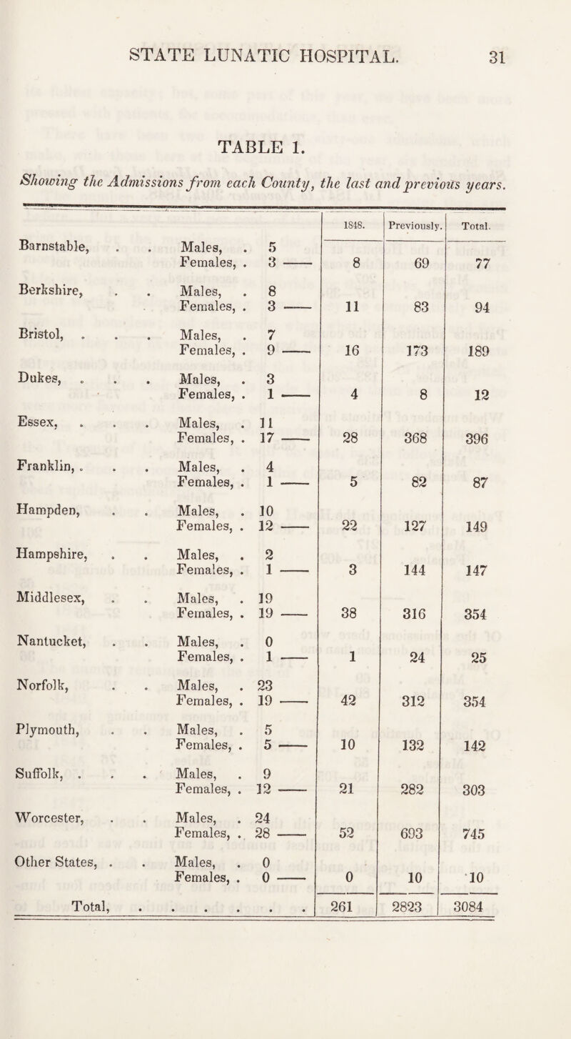 TABLE 1. Showing the Admissions from each County, the last and previous years. 1848. Previously Total. Barnstable, . . Males, . 5 Females, . 3 - 8 69 77 Berkshire, . . Males, . 8 Females, . 3 —— 11 83 94 Bristol, . . . Males, . 7 Females, . 9 —— 16 173 189 Dukes, . . . Males, . 3 Females, . 1 —— 4 8 12 Essex, » . . Males, . 1 i Females, . 17 - 28 368 396 Franklin, . . . Males, . 4 Females, . 1 - 5 82 87 Hampden, . . Males, . 10 Females, . 12 - 22 127 149 Hampshire, . . Males, . 2 Females, . 1 - 3 144 147 Middlesex, . . Males, . 19 Females, . 19 - 38 316 354 Nantucket, . . Males, . 0 Females, . 1 - 1 24 25 Norfolk, . . Males, . 23 Females, . 19 —— 42 312 354 Plymouth, . . Males, . 5 Females, . 5 ——- 10 132 142 Suffolk, . . . Males, . 9 Females, . 12 ——- 21 282 303 Worcester, . . Males, . 24 Females, . 28 -—— 52 693 745 Other States, . . Males, . 0 Females, . 0 -- 0 10 10 Total,. 261 2823 3084