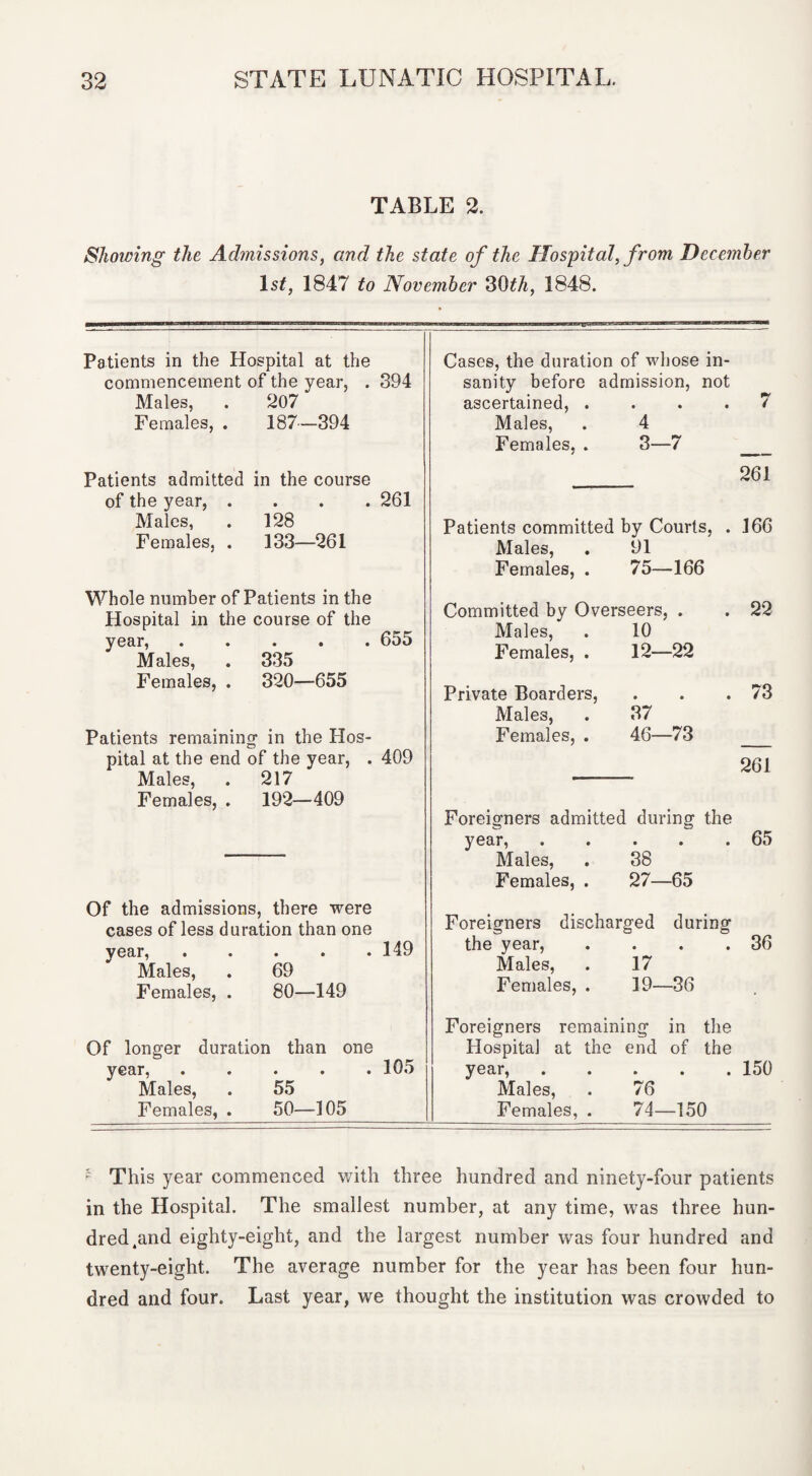 TABLE 2. Showing the Admissions, and the state of the Hospital, from December 1st, 1847 to November 30th, 1848. Patients in the Hospital at the commencement of the year, . 394 Males, . 207 Females, . 187—394 Patients admitted in the course of the year, .... 261 Males, . 128 Females, . 133—261 Whole number of Patients in the Hospital in the course of the year, ..... 655 Males, . 335 Females, . 320—655 Patients remaining- in the Hos- o pital at the end of the year, . 409 Males, . 217 Females, . 192—409 Of the admissions, there were cases of less duration than one year, ..... 149 Males, . 69 Females, . 80—149 Of longer duration than one year,.105 Males, . 55 Females, . 50—105 Cases, the duration of whose in¬ sanity before admission, not ascertained, . • • • 7 Males, 4 Females, . 3—7 261 Patients committed by Courts, . 166 Males, 91 Females, . 75—166 Committed by Overseers, . 22 Males, 10 Females, . 12—22 Private Boarders, • • • 73 Males, 37 Females, . 46—73 261 Foreigners admitted during the year, • • • 65 Males, 38 Females, . 27—65 Foreigners discharged during the year, • • • 36 Males, 17 Females, . 19—36 • Foreigners remaining in the Hospital at the end of the year, • • • 150 Males, 76 Females, . 74—150 f This year commenced with three hundred and ninety-four patients in the Hospital. The smallest number, at any time, was three hun¬ dred 4and eighty-eight, and the largest number was four hundred and twenty-eight. The average number for the year has been four hun¬ dred and four. Last year, we thought the institution was crowded to