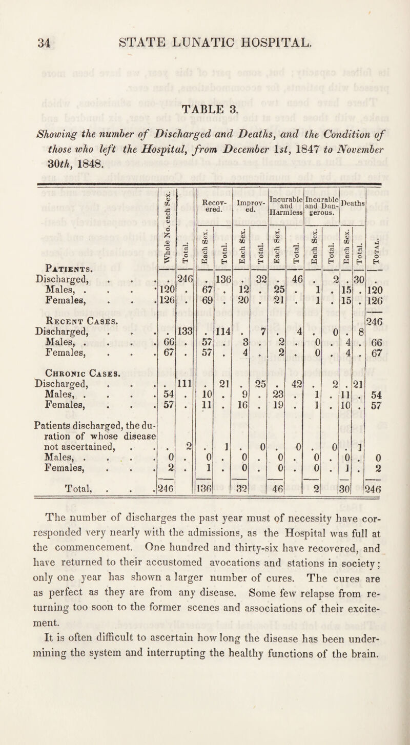 TABLE 3. Showing the number of Discharged and Deaths, and the Condition of those who left the Hospital, from December ls£, 1847 to November mh, 1848. X © XL. A o rj © Recov¬ ered. Improv¬ ed. Incurable and Harmless Incarable and Dan¬ gerous. Deaths 6 fc X © X © X © X © X © 3 3 r* 3 rC! *3 3 3 ,C 3 >4 < g-( $ o Lh Cj H o o c3 o «3 H o L-( d H o O Patients. Discharged, tr> c-< r-< r« • 246 • 136 • 32 • 46 • 2 9 30 9 Males, . 120 • 67 ♦ 12 • 25 • l • 15 • 120 Females, 126 • 69 • 20 • 21 • l • 15 • 126 Recent Cases. Discharged, • 133 • 114 • 7 • 4 • 0 • 8 246 Males, . Females, 66 • 57 • 3 • 2 • 0 • 4 • 66 67 • 57 • 4 • 2 • 0 • 4 • 67 Chronic Cases. Discharged, • 111 • 21 » 25 • 42 • 2 • 21 Males, . 54 • 10 • 9 • 23 9 1 • 11 • 54 Females, 57 • 11 • 16 • 19 9 1 • 10 • 57 Patients discharged, the du- ration of whose disease not ascertained, • 2 • 1 • 0 • 0 • 0 • 1 Males, . Females, 0 • 0 • 0 • 0 • 0 • 0 • 0 2 • 1 • 0 • 0 • 0 9 1 • 2 Total, 246 136 32 46 2 o CO I 246 The number of discharges the past year must of necessity have cor¬ responded very nearly with the admissions, as the Hospital was full at the commencement. One hundred and thirty-six have recovered, and have returned to their accustomed avocations and stations in society ; only one year has shown a larger number of cures. The cures are as perfect as they are from any disease. Some few relapse from re¬ turning too soon to the former scenes and associations of their excite¬ ment. It is often difficult to ascertain how long the disease has been under¬ mining the system and interrupting the healthy functions of the brain.