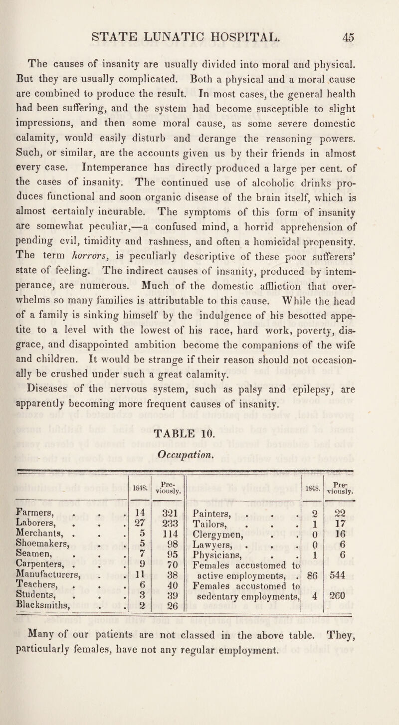 The causes of insanity are usually divided into moral and physical. But they are usually complicated. Both a physical and a moral cause are combined to produce the result. In most cases, the general health had been suffering, and the system had become susceptible to slight impressions, and then some moral cause, as some severe domestic calamity, would easily disturb and derange the reasoning powers. Such, or similar, are the accounts given us by their friends in almost every case. Intemperance has directly produced a large per cent, of the cases of insanity. The continued use of alcoholic drinks pro¬ duces functional and soon organic disease of the brain itself, which is almost certainly incurable. The symptoms of this form of insanity are somewhat peculiar,—a confused mind, a horrid apprehension of pending evil, timidity and rashness, and often a homicidal propensity. The term horrors, is peculiarly descriptive of these poor sufferers’ state of feeling. The indirect causes of insanity, produced by intem¬ perance, are numerous. Much of the domestic affliction that over¬ whelms so many families is attributable to this cause. While the head of a family is sinking himself by the indulgence of his besotted appe¬ tite to a level with the lowest of his race, hard work, poverty, dis¬ grace, and disappointed ambition become the companions of the wife and children. It would be strange if their reason should not occasion¬ ally be crushed under such a great calamity. Diseases of the nervous system, such as palsy and epilepsy, are apparently becoming more frequent causes of insanity. TABLE 10. Occupation. 1848. Pre¬ viously. 1848. Pre¬ viously. Farmers, 14 321 Painters, 2 22 Laborers, 27 233 Tailors, 1 17 Merchants, . 5 114 Clergymen, 0 16 Shoemakers, 5 98 Lawyers, 0 6 Seamen, 7 95 Physicians, 1 6 Carpenters, . 9 70 Females accustomed to Manufacturers, 11 38 active employments, . 86 544 Teachers, 6 40 Females accustomed to Students, 3 39 sedentary employments, 4 260 Blacksmiths, 2 26 Many of our patients are not classed in the above table. They, particularly females, have not any regular employment.