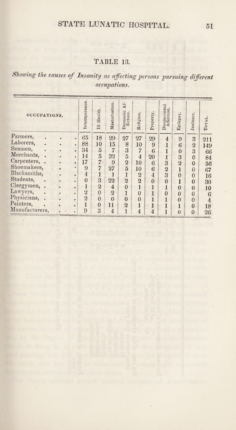 TABLE 13. Showing the causes of Insanity as affecting persons pursuing different occupations. occupations. Farmers, Laborers, Seamen, Merchants, . Carpenters, . Shoemakers, Blacksmiths, Students, Clergymen, . Lawyers, Physicians, . Painters, Manufacturers, Intemperance. Ill Health. Masturbation. Domestic Af¬ fliction. Religion. 65 18 29 27 27 88 10 15 8 10 34 5 7 3 7 14 5 32 5 4 17 7- 9 2 10 9 7 27 5 10 4 1 1 1 2 0 3 22 2 2 1 2 4 0 1 2 0 2 1 0 2 0 0 0 0 1 0 11 2 1 9 3 1 4 1 4 Property. Disappointed Affection. Epilepsy. Jealousy. Total. 29 4 9 3 211 9 1 6 2 149 6 1 0 3 66 20 1 3 0 84 6 3 2 0 56 6 2 1 0 67 4 3 0 0 16 0 0 1 0 30 1 1 0 0 10 1 0 0 0 6 1 1 0 0 4 1 1 1 0 18 4 1 0 0 26