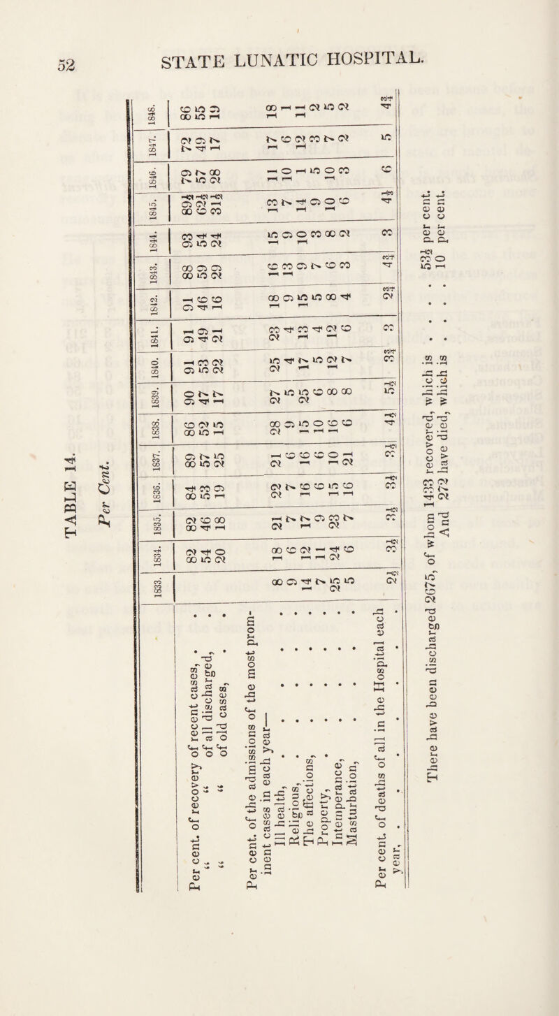 TABLE 14. £ es po to CO O ^ 00 NiOC^ in ■r oo o>? —< 00 C CO •«T *T GO CO ^ ^ CO *o CM CO *T CO GO CO GO *0 <M -p oo hCO o ^ ^ o ~-r oo CC CO OO GO CO CO CO oo to CO CO »o CO oo CO CO CO T—I <C> ^ Ci ^ C! *-4 CO C* 0> *0 (M ONN Q^H co c> io GOIOH O ^ GO O CO 0^ OQiOH CO 00 GO ^ »-h 0)^0 00 1C 00 dp CO r-H 010 Cl oo *n h 00 1—1 -M CM 1C CM rH iH TOT CM Cl to CM CO t» CM 1C CO J>. TJI 1-H p-4 rH r~4 -o ^ 03 CO Kn © °D co *3 ,. d 2 tn © CL) o tn -£ .2 ca g ig o 01 rG © _ G Si d O ©. ©-. o o o >> J-. © 1-* V. >» O'*'* © © 1-4 g © © >1 © Pm hOMIOOCO <C Ki N rf Q O 55 Hw T w ci o oo go <M cc CC CO Cl l>» CO CO ed-ti ■rr CO Cl 1C 1C GO ^ CO CO -G CM O CM —i — iO tF HO CM t>» cm ^ t>. UO lO cc oo oo CM CM OO Cl 1C O 0 C CM »— »“1 *“! ^000OH CM r“' CM ON001C0 CM '—I r-i t-M i> t>. Cl 00 t> CM >-h CM OO 05 CM —1 *st< CO i-H ri H Cl 00 Cl t>» io lO 1 £ o J-* G* ■40 CO O £ © -G 4-» . ° 2 li¬ ce d O <11 m >■» co £ T3 G © -c -G © G © a r£ co <3 © © CO r- etf © 3C co G O © o a o CO o 3 ,0M O St5 bio ^ 00 © © -G £ £ G ^ © -Q S-. G *-> 1 © G © © m.S pp ^ Q- _ g.sB 2 - S CO mM* CO -d 1C -o <-d CO -d CO -d CO -d CO l-d Cl -G © c5 © C3 -4—1 o. co o ^t1 HH © -C G L_ o CO .G *-> «J © ■O O «J—> G © O J-l © PW © t>3 There have been discharged 2675, of whom 1433 recovered, which is .... 53£ per cent. And 272 have died, which is .... 10 per cent.