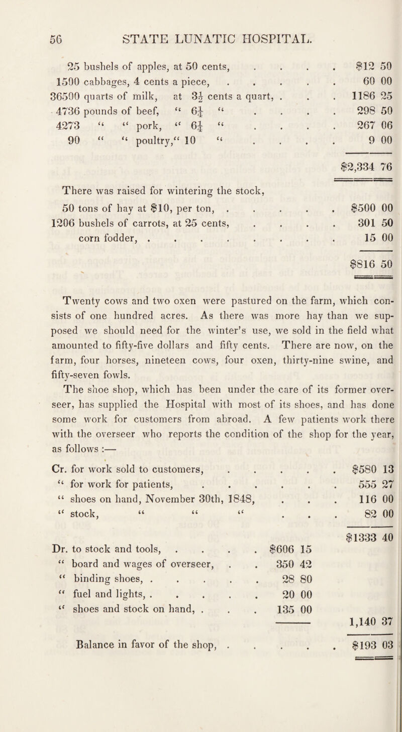 25 bushels of apples, at 56 cents, 1500 cabbages, 4 cents a piece, 36500 quarts of milk, at 3| cents a quart, . 4736 pounds of beef, “ 6J “ . 4273 “ “ pork, “ 6J “ . 90 “ “ poultry,££ 10 “ . There was raised for wintering the stock, 50 tons of hay at §10, per ton, 1206 bushels of carrots, at 25 cents, corn fodder, ...... §12 50 60 00 1186 25 298 50 267 06 9 00 $2,334 76 $500 00 301 50 15 00 $816 50 Twenty cows and two oxen were pastured on the farm, which con¬ sists of one hundred acres. As there was more hay than we sup¬ posed we should need for the winter’s use, we sold in the field what amounted to fifty-five dollars and fifty cents. There are now, on the farm, four horses, nineteen cows, four oxen, thirty-nine swine, and fifty-seven fowls. The shoe shop, which has been under the care of its former over¬ seer, has supplied the Hospital with most of its shoes, and has done some work for customers from abroad. A few patients work there with the overseer who reports the condition of the shop for the year, as follows :— Cr. for work sold to customers, • • . $580 13 “ for work for patients, • • 555 27 “ shoes on hand, November 30th, 1848, • • 116 00 ie stock, “ “ “ • • 82 00 Dr. to stock and tools, .... $606 15 $1333 40 “ board and wages of overseer, 350 42 “ binding shoes, ..... 28 80 (t fuel and lights, ..... 20 00 “ shoes and stock on hand, . 135 00 1,140 37 Balance in favor of the shop, . $193 03