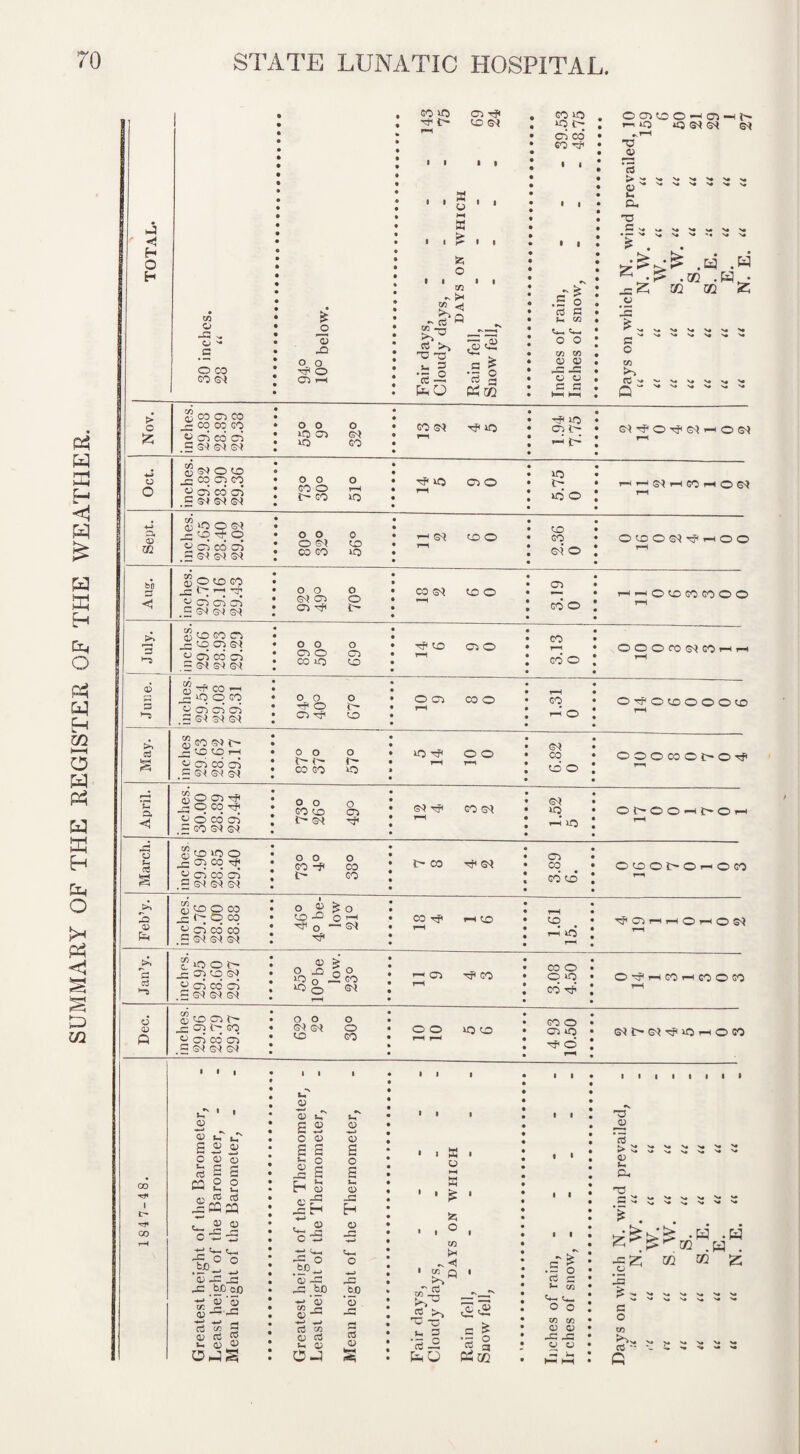 SUMMARY OF THE REGISTER OF THE WEATHER. ft • ft ft • • % • • • • • • ft 39.53 48.75 ocogoo—'cn-HC' r— no no G! G! <G! ^ rH TO TOTAL. 30 inches. 28 “ • ft e • • • • • • • • • • • • • • • • • • • • • • • 94° 10° below. • • • • • • • • • ft • • • ft • • • • • • • • • • • Fair days, - Cloudy days, - Rain fell, - Snow fell, - ft ft ft ft ft ft ft • ft ft ft ft ft ft ft ft ft ft ft ft ft ft ft ft Inches of rain, - Inches of snow, - *3 L. • —- ^ s* '>* '« N* N# Z .® • 63 • 15 r'4VjVjV<V4'«'* V* ># V» N# >« V* ** 29.88 28.89 29.38 • • • • no co cst • ft • • ft ft ft ft 1.94 7.75 29.82 28.90 29.36 • ft ft • • O 0 o GO O t-H • ft • ft ft ft • 5.75 29.65 28.40 29.02 • • • • • O O 0 OSI CO • • • • • • ft • 2.36 fen < 29.70 29.16 29.43 • • ft • ft • » • • ft • 3.19 >> »5 29.66 28.93 29.29 ft • ft • • o o o • • • ft ft • 3.13 0 29.54 29.08 • • • o o o • • • • 1.31 May. inches 29.63 28.62 29.17 • • • • • • 0 o o t e~ t ~ co go no • • ft • a • rH o o rn • ft ft ft ft • 6.82 0 OOOCOCt'O'f April. inches. 30.00 28.89 29.44 • • • • • 0 O O GO O CO i> GI rjt • • • • • • G9 r-H GO GI • ft ft ft ft ft 1.52 5 oe-oo-Hi>oi-i rH March. — inches 29.96 28.85 29.40 • • • • • ft o o o CO -f CO t GO • • • • • • t- co ^ GI • ft ft ft ft • 3.89 6. O^O^OhOGO rH Feb’y. inches. 29.76 28.00 28.88 • • • • • • 46° 4° be¬ low 21° • • 9 • • • CO Tf» rH i-H GO • ft ft ft ft ft 1.61 15. ^OOi—i-hOt-hOG^ rH Jan’y. inches. 29.95 28.60 29.27 • • • • • • O £ O jO n o no o J2 go no o S'* • • • • • • rH C*> rH GO ft ft ft ft ft 3.08 4.50 O-^hGOhgOOGO rH Dec. inches. 29.96 28.79 29.37 • • • • • o o o (M O GO GO • • • ft ft • o o rH r-i no go • ft ft ft ft • 4 93 10.50 Olt^OI'GfinOrtOGO I I 00 I t— CO 0) <D a % 5 £ £ 8 C 1 * • 0) o$ C •s 0) ■ i -v fv : s s o> <0 t-i g c o . O 05 : s s o s O 0> o . 't o o s s • J s s m £ 2 : ^ 53 I— CP C ^ 3 : -C ofSS H Z » ® o -5 -5 : ^ s* . c — o -C -£ «- «— * 'h—< Vt-t -P o o • o o : .ic- ■+-) 05 -c _3 . 0) -3 -*-» CD co e <D -*-> w 03 co <D c3 u D 0-3 .W> '5 .c co <u . , B o M a • ■ fc . , o t/5 ^ <1 cn -2 ,5 o C u 3 •5 -2 c £ ‘5 § a £ •I § ^ CO O O CO CO o o -C JZ o c T3 '3 > >-1 p* H3 G v« ^ 'S . 2s:: j= z .2 IS : c o w • ft :*n ai .=> .w • H .W . 02 2