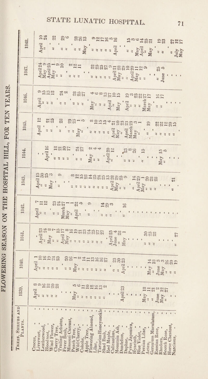 FLOWERING SEASON ON THE HOSPITAL HILL, FOR TEN YEARS. HP HP G~> I a ! | co lO HP HP HP GO Hp ©I HP CO TP CO o HP CO 05 GO CO Q a < w> W to a a m in W W S5 in H a a Ph O hP PH ©( bl 0,5 <3 ©I ©I 05 to ©I CO to GO OdrH >> a ot ©i i> to iq to ■ i b, o ‘O GO GO rp uo 1—I 05 GO '—i r— ©I ©( •— <m P*VE t© ® c.; ffl S ^ S<3 S ©i >--< i—i .bb sJS •“s eC 'P © O H OO o ©I H E O 3 Cl, co ©I ©I, C ^ Cl cd CS 'a t© O cc <3S~ iO no ©I © a z s *■» i ■ i o. O ^ ^ >• CL,'* s* i j**'3 3 « D.3 ^ ^ <3 s o- C ©i ©i ©^ n O . I v. *-« ^ ^ Cd Cd S S *Z\ *3 • •it *s 1 - - Q-J N. V, <5 ss si aa« “2s«^sg«i5»n- 2 ugSg2 V. V. ^ ^ 03 ^ N® v« VJ U-i t-< *-h N.XV.S. a, cd ^ cl. cd o3 ^ cs «3SS ^ b* N« V« GO GO —i © t— PH ©I PH pH •Pp {'' ©( ©l b, I _2 v •» <3  '* ©I rP Hp 3 O ©! ©I r. CL, <3 - GO CO to ,©< ©* «0 »o lO lOOitJ *—’ CO ©b( GO 05 0.„ <3V 3> s C ^ iSS'* - rp 05 , PH ©J I O CO CO ©(©!©< ©) ‘E >■» n» O-i cd <5 £3 S ^ '“' r_l S'* *0 05 rH ©(©<©1 ©I ^ i **^3 •r1 a . —< • ^ ^ v, *-• *j“! B''*'* '*'*'ScS::CL,- - rp 05 GO i-i ©I GO GO^COC-iOt-C°G005bbGO^PLO©-{> ©I©I ^-^ ©( ©i ©( ©t ©^ ©j be CL„ <1 * t©, 3 . •a t© as, <1S  JO rP co ph ©i ©I •= 2 b • cl 5 ^ a k j eq O GO CO GO ©H ©I F~ ©^ O GO 05 rP >© pH H t—l ©^ ©^ O GO ' ©( ©I 1 ©I HP l GO to GO ©- ph pH ph ©J CL^ ^ S' GO O GO ©I GO ©I CL <3 'Gp CO GO GO GO O 05 g-1 i-i ©n| ©I r— tH, © ~ S 1^ 33 « ^ ^ P^i CO Ci CO O CO r—I rH (^ Cl, ^ ^ ^ >J> V* V* ^ ^ ^ ^ V. V. 5© GO PH o ©I to GO ©^ «V. H. •b* V* GO ©l ’E Oh <3 CO t>> © . p-; ©i ©( pp ©I PH ©l © C tH. 3 . G-5 S in 3 T3 O ' O & <v LL3 Sh< O) ci £fe 3 b o tj O ^ ^ pq ^ UTJ 3 g.S © — a i 3 b, LC 3 30 bfiCQ ‘E Eh _5 &S - i-O ©•« ■ w ° _G J~ *0 C o ' P.3 © jQ © >h , b b, © © © bO 'Eh .3 © © 0-& ; j© -a © 3 in t© © c o a rj © g/j w w roCt?Sft“S ® © J ©« O' ©§<1 - § 3 °©2.S § *v • o cd 0) • P-Gh ''—L. 'I d-5 .s> © s 3 3 3 © p © © kpH Cfi ^ o 3^ 3 3 3 Oh a 3 3 '£ 3 _ 3 3 tH} t© 3 a, © cd Lh c co 35 'O b, in O © 3 _c 3.3, 3 p 3 © 3 m m O © -C o (D cd