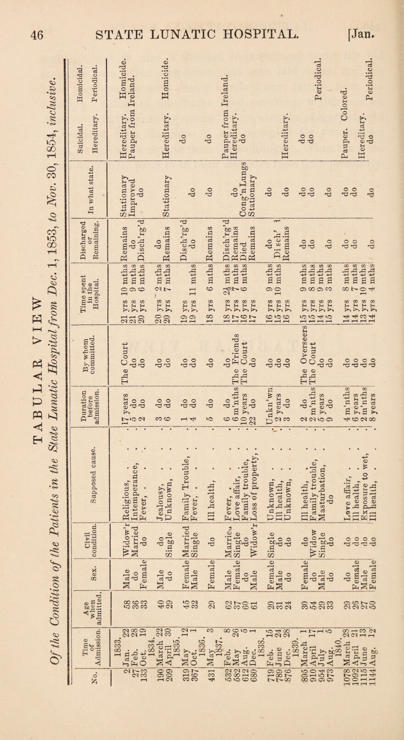 TABULAR VIEW Of the Condition of the Patients in the Slate Lunatic Hospital from Dec. 1, 1853, to Nov. 30, 1854, inclusive. ^3 *-» a> 3 <13 Jh j- a H 2 TO *4-« .tJ ^ nd T5 o t* v 2 >* • r—< O v • r^4 V nS si a> V V si bfi bD-~ £ 3 V nS bo v si bo v!a v 3 .2 (/J fl ® a> ®5 rr> *04 <*} C3 d <n g.P O m w w rZrdrd -p +J w in m (M (M <M in in rP ^4 -4^> n xn cn cq in & +-> in in tn ■+-> 0Q in in in -M ^ in m n r&r£ r& 4-> +P cq m in in in </j a? rlP.Oj H-5 H-i in in in in in in in ^ rJd H-» -4-S in m m in m in w fl'O P 13 C +■» rP-^ >> a W2 g p o ® o is o “ g <2.2 |2S V p o O (D rP H o o nS nS o o nS nS o o nS nS o nS in Jh m 03 id <13 p t; W 2 P 03 £3 V c> 2 o o Ph O ° niwuP o o o nS nS nS Oo <D CD CD 03 03 rP X -O' HH HH o o ns ns o o c nS nS nS m in ■5 m S ° ° o o nS nS o o nS nS do O P P° nS - ^ ns a J--iO 04 F—< CO CO r-H to CO CO O 04 r-H 04 s i» - u 0 p P PS P ^ 0 oq co CQ r~< o T3 m 03 ^ P-> in m ^ in r& a £a 4^ PI oq cq 03 ^ co (M d c5 C3 T$ 03 02 o Cin CIh d cc . 03 O PI •s cj TO £h ^ 03 O Pi *a a •rH QJ 03 ps3i fH 03 ► 03 Pm - pi 3 § ■I-3 TO jH 03 JO 03 r~4 P5 P o V H *  PA a £ si a> Ph Ph si <x> P) _ tv *> V . • 3 (D .a g 2 . ^ p. P P’S 00 t> t> C m <U O si O m cn <U O P o tPh-JPnC] P^P O P <u P rPpSPi p _ p & ~ •3 a a .a •s C J4> P4 o si HP <D -h P ^ a « —I si 5 ° pns - 2 ;shp « P si p a p 03 p p 2 J.P o c — « j Ph a -i.S v.P So o o H <13 OQ TS 1 ® MP.P H|S ^ni cS V ^ jS 03 o-C o o nS o bo .a co nS 03 03 v rbl) p _p S CC o nS s -a .P 03 £ V bEr§ p P :H sk ^ TlsO O nd • r~H m 03 ► O O n4 O ^p is o o o ns ns rc 2 o ci nS 03 I—< d a 03 Ph 2o si nS 03 03 03 o 03 ‘§2 a 2 g o 03 a2 o ’ci S3 03 p gnS d a p^ PhS Ph PhS Ph 2 O si nS 03 P ° a nS 03 P 2 Ph S oo es co to co co O Ci CM ‘O 04 HH CO Ci 04 C4SOH CD CO CO CO O —< vH 04 CO 04 O tH Ci CO CO to 04 CO Ci CO t— 04 04 04 a o O •'-* r*. m S'd 2 .2 O'd H S rd <1 o 04 ao Ci 04 04 r-H 04 O 04 CO 04 i CO GO CO to i 04 iO tf GO r-H 04 04 I to GO 1—1 CO 04 04 ^H CO CO CO C 1 co i1 d O +> H rirP“ H ^ Ho 2 O S <1 2 o So co CO oo t~ £2 2 ^ fc0 C3 2 p2 1=1 p ^ Ph§<^Q Ci rj CO ^ go in Ppfl o w . , p p ^ rP G3 v a <4 H, 04 t^CO 04 CO O Ci Ci o i—1 04 Ci t'- r-H CO CO CO co ■'f 04 04 04 O COCOrHQO to to CO CO Ci Ci CO HXN r-1- co tOOHHCO Cl VIO N OO Ci Ci Ci 00 04 to t-Ci r-H O O r-H 1144iAug. 12 50 !Female! do 'Ill health, . . . 8 years I do *14 yrs 4 mths