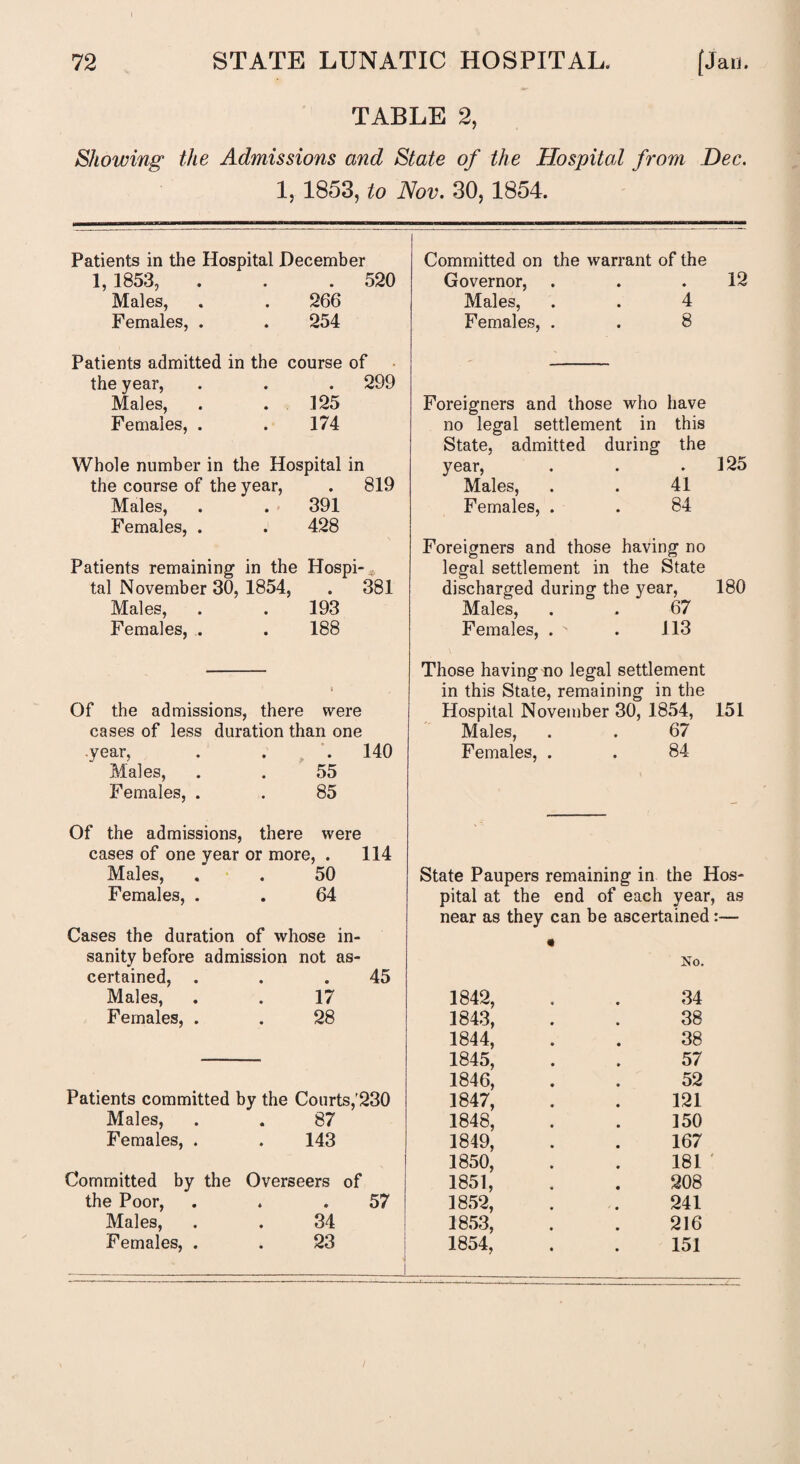 TABLE 2, Showing the Admissions and State of the Hospital from Dec. 1, 1853, to Nov. 30, 1854. Patients in the Hospital December 1,1853, . . .520 Males, . . 266 Females, . . 254 Patients admitted in the course of the year, . . . 299 Males, . . 125 Females, . . 174 Whole number in the Hospital in the course of the year, . 819 Males, . . 391 Females, . . 428 Patients remaining in the Hospi-4 tal November 30, 1854, . 381 Males, . . 193 Females, . . 188 Of the admissions, there were cases of less duration than one year, . . . 140 Males, . . 55 Females, . . 85 Of the admissions, there were cases of one year or more, . 114 Males, . . 50 Females, . . 64 Cases the duration of whose in¬ sanity before admission not as¬ certained, . . .45 Males, . . 17 Females, . . 28 Patients committed by the Courts,’230 Males, . . 87 Females, . . 143 Committed by the Overseers of the Poor, . . .57 Males, . . 34 Females, . . 23 Committed on the warrant of the Governor, . . .12 Males, . . 4 Females, . . 8 Foreigners and those who have no legal settlement in this State, admitted during the year, . . .125 Males, . . 41 Females, . . 84 Foreigners and those having no legal settlement in the State discharged during the year, 180 Males, . . 67 Females, . N . 113 Those having no legal settlement in this State, remaining in the Hospital November 30, 1854, 151 Males, . . 67 Females, . . 84 State Paupers remaining in the Hos¬ pital at the end of each year, as near as they can be ascertained:— No. 1842, 34 1843, 38 1844, 38 1845, 57 1846, 52 1847, 121 1848, 150 1849, 167 1850, 181 ' 1851, 208 1852, 241 1853, 216 1854, 151