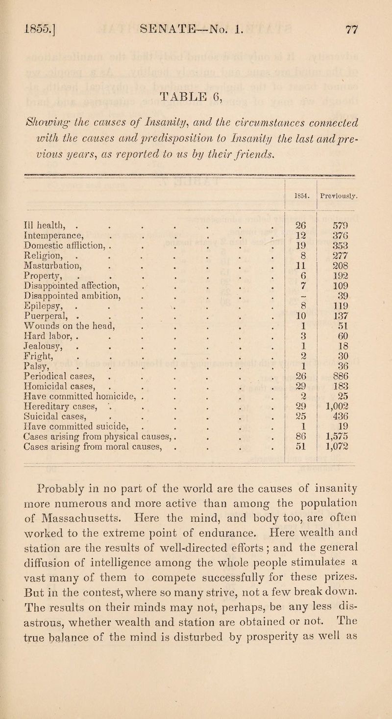 TABLE 6, Showing the causes of Insanity, and the circumstances connected with the causes and predisposition to Insanity the last and pre¬ vious years, as reported to us by their friends.  1854. Previously III health, ....... 26 579 Intemperance, ...... 12 376 Domestic affliction, ...... 19 353 Religion, ....... 8 277 Masturbation, ...... 11 208 Property, ....... 6 192 Disappointed affection, ..... 7 109 Disappointed ambition, ..... — 39 Epilepsy, ....... 8 119 Puerperal, ....... 10 137 Wounds on the head, ..... 1 51 Hard labor, ....... 3 60 Jealousy, ....... 1 18 Fright, ....... 2 30 Palsy, ....... 1 36 Periodical cases, ...... 26 886 Homicidal cases, ...... 29 183 Have committed homicide, ..... 2 25 Hereditary cases, '...... 29 1,002 Suicidal cases, ...... 25 436 Have committed suicide, ..... 1 19 Cases arising from physical causes,.... 86 1,575 Cases arising from moral causes, .... 51 1,072 Probably in no part of the world are the causes of insanity more numerous and more active than among the population of Massachusetts. Here the mind, and body too, are often worked to the extreme point of endurance. Here wealth and station are the results of well-directed efforts ; and the general diffusion of intelligence among the whole people stimulates a vast many of them to compete successfully for these prizes. But in the contest, where so many strive, not a few breakdown. The results on their minds may not, perhaps, be any less dis¬ astrous, whether wealth and station are obtained or not. The true balance of the mind is disturbed by prosperity as well as
