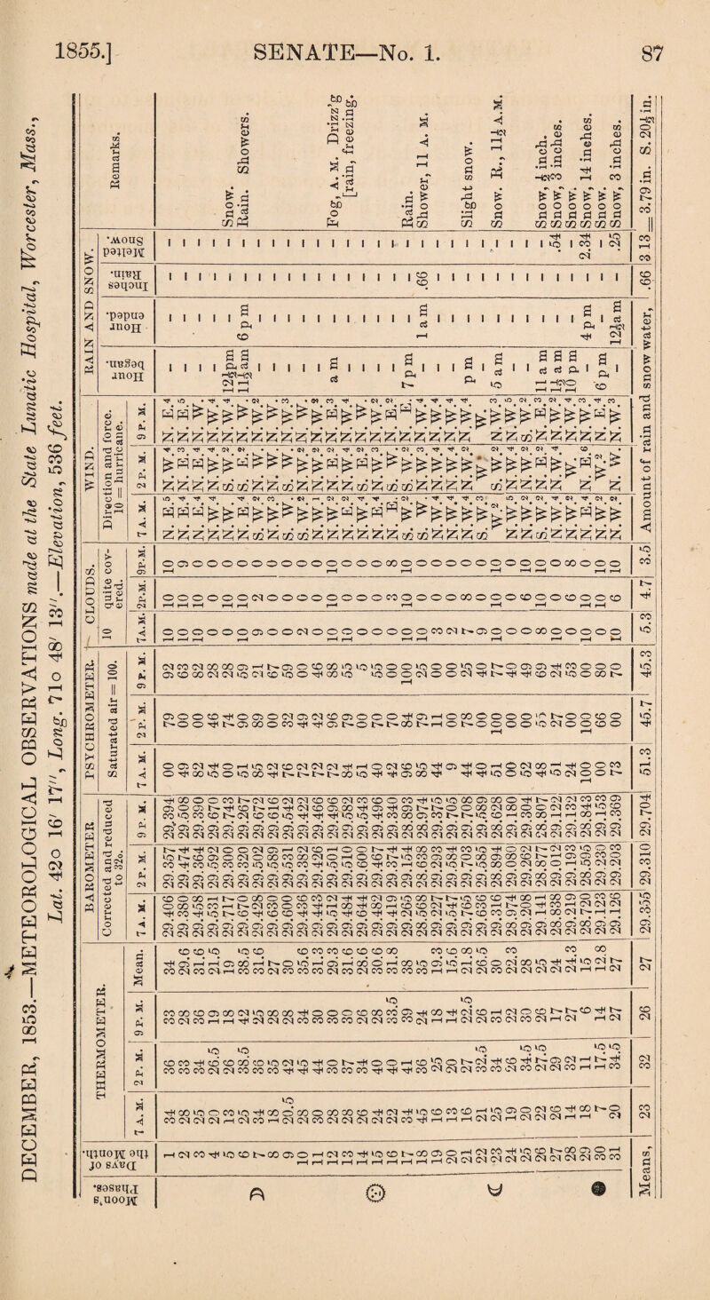 DECEMBER, 1853.—METEOROLOGICAL OBSERVATIONS made at the State Lunatic Hospital, Worcester, Mass., Lat. 42o 16' 17, Long. 71o 48' 13.—Elevation, 53Qfeet. £ n a N -d •r* csj <D +3 E 4 d rd-d rd § 05 H >o S91J0UI •pgpug i I 1 I 1 T l l I I I I I I I I I ~ I I I I d a l I i I I ^ l a •unSgq £ £ iiii p.<3 i i CM >-H p £ d £ £ S £ g HflO Si a> £ * T5 d & •u d £ < Z» ra CJ c‘C 03 Si S-» rH fu ^ O • ’'t • c. -co ‘W n ^ H ^ CO Tf< Tf <?* <5* C* C* rj< m'i'i'A'im'imm'i'A'i.'ir miaSsiiaS; £^35 z Z Z Z Z z 02 Z ^ ^ ^ ^ ^ ^ H s ^ ^ ^ ^ ^ J ^ ^ ^ w ^ cocoZZZZZZcocoZZZcd^ZZcoZZZZZ fljj -h r^ c<* 'OOOOOCn>OOC4OOOOOOOOC0C4lr— OiOOOGCOOOOO o o u •^H 03 >d <u in 03 Si d +1 os m a fti 05 <nconcOOOO^NffiOtDCOO>OlOOOiOOO>OONOODTt(WOOO OSPCOMNIOCICOIOO^COIO SOOONOOIM^N^'^CDC^IOOOON d C3 OOOCDifOOOMONCOOOOOROnOCOOOOO'f'NOO©© tiOO^NOOOOCO^^oiNONt'MNHONOOOO'OClOOCDO a 00(MROHiOCnO(N(N(M^HO(NO'O^OROHONCO-;ROOM Ort'OOlOOSOCO'^t'-1>- !>• t>- 00 SO H ^ 05 CO stf1 ^ R «JO O R'O (M OO N a pi IN ti^T)<(MOOCSIOi-i(NP'-i ONCD®ONOCOK)CO(MO co-^couococoiibkoiCicoTtit-o CBCTiCTiDBCBCiCBOiOiOBOBOi (M O l <M Ol CO 05 0^1 PI O) D1 03 Ol OON-#^OOMTt(COiO^OINNlM«MOOm HOPNiOMDCCOOODPPN'HDorao lOCOHCO.—IP«»01>iOCOOMa)OiHSOC<)(N cricioicioicoaioioioiQOoioicooioBCOObOB OI 0-1 PI Ol Dl D1 D! P4 O l (M Cl CM D1 Dl D1 PI PI CN 03 ◄ t- COO®HI>OOOOOCDCON OCOuBCOhNIMCOOM^H • • • • . Cb os OB ob C7) CM PI PI PI (M iH^ClDOCONNOCDCO^OOHSODOCOO GO H GO i—I CD CD CM 1^1 CD CO '— NO-# N H M N (N RCDR^lMiOiniONPCOCllMHOONNHH oicicioioiGiciaioioioioiGOoiciciCTiaicdoioBcogbOOCB^ Q \ CM CM CM CM Dl CM CM CM CM CM CM CM CM Ml CM Ml CM CM CM CM CM Ml CM CM CM « w H W o fl w w EH c as a> CD CD lO CD CD CO CO CD CO CO GO COCDCOSO CO CP 00 THOHHffiOOHNOWSHojHoddHOOkClOjxSHcdoM'QOKS CO (M CO (M i-iCOCOCMCOCOCOCMCOCMCOCOCOCO'—I i—i(McMCO<M<M<M<M(M'—IrHCM a 05 vq sq «COPPCOCCUOCOCOH<OOOCDCO«PiflCO'RbipH(NOPNNPH|N COCMCOr-li—ItHN(MINMWWCO(N(MWWmhh(M(MCONM«HN ^h cm a pi (N lO io iq »q iq iq sq CO CO rH CD CO CO CD ip DTP H O OOHCD^ONCiRO Zl L M COCOCO<MtMCOCOCOifi^ict<COCOCOiti^tl'^COc^<M<MCOCOiMCO<M<MCOi-H'-H<-o a to RGOSOOCOiOTHOOpMO®P®HH(NHI«PMCD^«5PONP^OONO CO(M<M(M^l(MCOrH2q<MCO<MD1CMCM<MCOi^>—iHr-i«(MH«(NdlHH C-r u;uoh JO S^t3(I HNCO^soCDNCOPOrHN^^SHHSHMNCqMNSNCqNNMM •sgsmia; 6tU00J£ ft u SO CO Tji CO IO co SCO SO Hr co i—* SO 05 CM »o sO co 05 CM CM CD CM CM co co <M 03 d ci <D <1