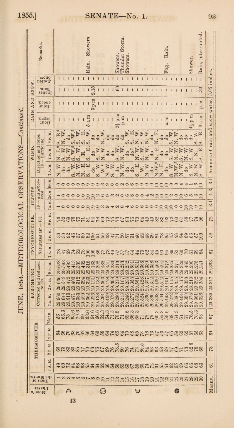 55 55 3 S r1 —i rH « w H W 3 o PS < w Corrected and reduced to 3‘2<>. a pi 03 iMOSQr-iCOCOHCOOWiOCO'HINTOOCOtDCO'OCOCJI^KSNmcDONTtl OiO'^'^n^iCpr-!C<I'<±It^CN(MCSCS>0‘OCOCOCO^|H'^COCUCOCO'^C<JCQ(Mi csciOPOPOsciaiGPOscsoicscriciaicjjcicicicicn'oicScdCTscscpoPCPas CM Cl m (M M (M <M <N 01 <M (M 01 CN CN 0-1 IN CM Ol CU CM CN CN <N CN 01 CN( 0-1 CN CM CN CO co oi <M a pi IN a ■4 *- COCOCNCOCNtTICO —iMCOODCOONCOCOHCONMOMr-1 IQ W3 «5 00 O N tH «>TjiNo-ci5NCJ«KoiNOHffloioioinoHOHOHiQHroHaiif) COlOrt<T*<COCOCOi—1 i CO CO CU r—(CUCOlOrtiCOCO^riiOTH'—' CO N-< CO CU CO CU OiOjoioioiOPCJiOPOPCooPoiojopoiaiopoicrsCTicria'joiopoiascposopoP !NOI(NM<M<M(NlM(M(MNiM(NiMMN(N(n(N(MCUNC^CN(NiM<niM(n(N t- CO 03 CN O^CO^iCOO(ntOCO^CI)0>OWP3l>!Nr|io6cO-icON«Tf(COO'-iCO COf-it-COOCOlMMCOqDt-CO —^r^OXMffltDOlOffiC'OOCOCONCDlM cqCOiqr^COTtlCqcUr— CUTflCOCUCUCUCUiO'OCOCOCOUO-'r'CUOO-'tiCOrOCOCq SS^S'^’^'^pdciaicdoiaioioicsoso'icioscscscpoios’oicoiojoiosos (MN<N(N!NMC30l<M(NN(N<N(N(N(M(NM(NM(Ncnn(N(N(M(NiM(nci 03 oo co 03 OJ THERMOMETER. P c3 O a CO CO CO CO CO CO CO CO CO 00 CO CO CO COCOCO CO CO co coco'O'-o'ocicd-Hcdoi'H^-io.—loicdco^oocooidcdoo'cti'rtit^-cooco CQC0t>C0l>C0C0©C0CDCDNNt'OC0C0t>-t>l>C0i0i0CDCDC0C01>r'O CO C3 THCOOWOCUDTHOCO-ii'^CD'^OCOiO^'tiCO NM N'O 03 M Cl NO M !OCDl>CONCO©COCO'OCDI>CDCOt>iOCDt^n-t>iOlO>OCOlOCCKDOD<OCO rH CO a pi C3 co co cq cOMCOOlONOCOCONacDodoCO-cHNd^MCOaOJr-CftHCONMO cot^-cococoi>.i>.cot^-cocoi>-i>-oot>-i>-t-^oooooocoiocoi>*cor^t~coi>-co CO t'- a ■4 *- 03O(MTt(C0Q0c0TtirHC<lO-+l00 05C0t^.CS5OTri0J^JC0'rt<(MC0C0C0C0C0C0 -tiCOt^-cocOCOCOCOCOCOCOCOCOCOCOCOiOCOJ>-t^COCO>OCOCOiOCOCOCDCO rH ZO •UWOftr ain JO SAB(J H(MCO^^O<ONCOC50rH(MCO^lOC£)h-OOOOrHC<ICOrH^OCDNCOa)0 r-H i-H »-H i-H r-H r-H r-H r-H rH rH C4 04 C4 04 C4 04 C4 04 CO Means, 88SBIIJ S.UOOJ^ p\ ^ ^ © 13
