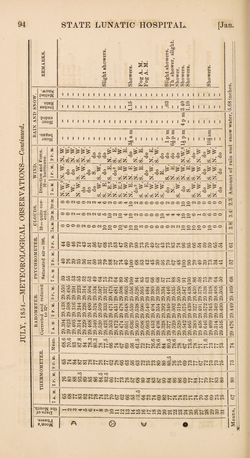 ;z c» Sfi .03 1.10 BAROMETER. Corrected and reducec to 32°. a • Ph 05 iS2;SlAl^Si:oooeoi^ooocDio<M05COoococoTrco50'^co5ot^.co--yDO ‘Or^OIOICOvovoiocOr^THvOPOVOiOvOrr'COCOCOrHvOVOVOrH'^vOkOCOrrvO ^a3SS5SSS2^°5a^<^OP^^C505C5G5O5O5CiC5C5OiaiO5CT5C5a5a5Cr3 CJC4<NN(NciCldCl(NM(NlN(NN(NC4lNM«(N(N(N(N(N(NdClN(Nd PD 05 OI a pi 05 co^22a25^®COH'a)ci:)®:»co^^<nmNO)OOi'-‘Micctio LwiSftiiS£i22<'2oi:v:)I^V0r^rHv0C005TH'OV005rH©.-<r^C00105t^rt5rf<C5 Tr<iOCOOqc81^iOif5CO'^i-c}5'cricOiOkOiOu5rf<COC<lCOiOiOiO'^icO'^HiCCOCOTt< SSSSSSSoi^oicnoioiosaiapoioicrioiaJoiosapaiajaJaSciaSai OIOIOIOIOIOIOIOIOIOIOIOIOIOIOIOIOIOIOIOIOIOIOIOIOIOIOIOIOIOIO'I 05 rf rH 05 OI 7 A. M. ^£*!J2''i:,25G£c?ococooirH--'■ooooMrocbooNffiffiNcsoxoos'^to corx2ift£15£T^c;,c';,lor^t'^ir5c'':)poo50vo©oii-'-oioirHPooovo'r'Po—■—• <.jporHcooirj5vovo'!±<coTti''^POPOvopOPOrH'*ticocoiovoiorticorHPOrHcoio SaaSSSSS^^^oPoboPOPoioioiojoPoioioiaioiojopaiciaiaioi C5C4C4(NiMlNM(NcM(M<NN(N«NCUNMNd(MN(NlM(NdClCLN(M(N 29.476 THERMOMETER. c ci 0> § PO PD CO CO CO VO vo PO PD VO PD PD PD ?S2.JS^iS5°O°0,>'':D'^t^CCiPD'-ioH>-PD00'ctlO06 00U-e000f-l^-;C0t^C0 PO|>COCOC»l>COr^l>.POr'PDPDVOPOb.^f'NOOCOI>t^PDl>t''l>r't^l^l> rH t— a pi 05 VO toii^^^S®^SP^c<,::i0c0e0c0<:0CSl0i:0OOOPDV00iC0t^r^<MC0C0v0 <®l>“c'-l0000V>*l'>-l>-t^PDt>-PDPDVOPDl^-t^.t^00CO00l^r^POl>-l>-PDt^l>.l>-t>. CO F- a pi 05 VO vo VO *5. S ^ ^ 52 °° °° 1— 00 CT3 ^ OO t—- PTD cr> PLO CJO -rH lr-- OC> l— CO C'«OOQOC}COQOOOQOQOCOt>-*>-l>-iO<OOOaOOOcOO}OOOOQOQDl>-QOFN»t^I>»COaO O 00 7 A. M. vo ^ ^ ^ ^ OO JrH OO^t^-CNICOVOOC5-<HCO'^«COC^I ^-1-^00.—I'^CD'^prO^COlO CDCDNCOCONl^*>l>N^)COCD^CCCDl>NJDOONb-b»I>l^Nb«COONt^ t— CD ‘muon oqj JO SA'B(J >-H(NCO-<#lVOPOI>-OOCT>0'-5(MCO'eflvOPDI^-OOOiOf-i(MCO'^iOPDU~CQC50—i fHHHr-IMHr-l-1rHH(M(McqN(NC4(NC<ICq(NCOCO Means, •soseqj H.UOOJt | « © w @