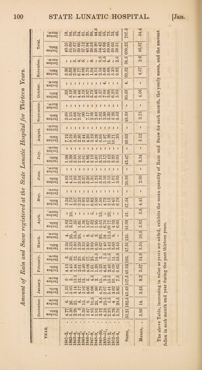 Amount of Rain and Snow registered at the State Lunatic Hospital for Thirteen Years. *3 l'- W3 05 N«d M^COOMMCO-1 oq i© © to *0 to l© © s QJ •UIBH CDCOCDNOOiO-^HttlCOCOON oq > M©ONONO>ihh©QOMOO fc >o 1 1 1 i 1 1 1 1 I ft 1 ! 1 o> © ■ure>I iq © I l 1 l 1 f 1 1 1 1 i I 1 1 1 OW5XSON©03NO©©CO © •UIBft io N I i 1 l 1 1 1 l l 1 1 1 l [ 1 xjn £ bfi <M©©©ft©©OOl©t^CO>—1 l© © ©q 1 1 1 1 1 1 1 1 ! 1 I ! 1 saqoui <©©©•—<■—'©COOICNIMOX © CO i© © CO OO 1 ©NrJ-<fi CM © Tin AVOUg ! 1 1 1 1 1 1 1 1 1 1 1 1 1 1 © o3 ft •MOUg saqoui 1 1 1 1 1 ! 1 1 1 1 1 1 1 1 I •ureji ftCOt^COl©CO<M©©COl©iOOD rH rH FR <MN©(NX©Xi-OlONr-lr}i|> © ft saqbuT COftcdcdl©i—i©COJ>lftcbl©© t't ft io CO ‘AVOUg saqouj 1 © l 1 1 1 i© 1 cd i CO | i rH r-H O'} r-H IO cd * ©q co i© ft ft h-cNi©©©!-^©)© © ©1 •mt?xr 00 ftC0©M©lOO5iONl''ffiCD o CO SOIlOuT <M co <—ii—ii—ii—ii—11© © © ft cd r-H CO fft to to to l© •MOUg ft © cd © | ad cd co © co eo ai 1 id © rH S d L( 'J Q | ©I ft ft <M ft ft CO rH a rH c3 •UIUJI ftcOO©cOG}©©t-o<M©i© rH O ©)©ico©)cocoaoco©ftft©ft i© i© saqoui cdidedcdcdcdcocdcdi—icococo ©’ -<n i© IQIO lO CO £ •MOUg cb©©i©©t-didft©ii—< <— i—no © ft S9U0UT CO rH 03 CO rH C3 r—( r-H r-H r-H © rH Z3 rH H •UIBJI COi©ft—i©CO—<©COt—(©©CM CO ft! >—iftft©>©o©co©i©-3H©© to to Em saqouj T^T^H(NC<lrtlrHrHCO^lCic6cD © ©’ •MOUg l© io l© l© i© l© CM >> idcdcOcdcdldftcdidcMl©©^ cd 5- soipur r-H rH r-H r-H r-H r-H © o3 rH P •uiiqx i©>©ft!>-<M©00 00©t'~ft©l<M © ©i CO © .—lft©©©O5t^©ft©00 ft •MOUg IO ©HO©) IO to QJ ©©COOOCOa5©lOCOCOi©ft© cd ft & Sdl|Oll] INM I—i riN cm CM cc rH a rH QJ •uteji t— © © lO © I''- CO CO CM © © GO © r-H CO QJ i>- co ©q roxro©HH©NN CM GO M saqouj ftidcdcdidcdftCOCOftcdftcd © CO i© - • PS tt- •s r« r. r «s «s O ’~~i ^ rs rs m £ w h D5©t}i©©I>-©©ioiOC<I©t^ iiirTiiiiiiii r-i(M©'^i<o©^©©©—<oq© B 3 cj <D iiiTtiTt<'TH-dsTfir(H-<^'^Hici0i0>0 CCCOCOCOZDOCCOCG cc oo cx^ cc oo in r-H rH r-H r-H r—1 r—i f-H r*H r-H r-H r-H r-H r-H The above Table, increasing in value as years are added, exhibits the mean quantity of Rain and Snow for each month, the yearly mean, and the amount fallen in each month and year during the past thirteen years.