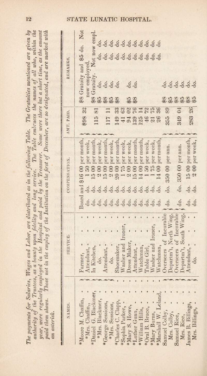 an asterisk. 12 STATE LUNATIC HOSPITAL. m « < § a Oh 4-> o • £ 'Gh £ 0 6 £' GG o iO G €£ H-M 1 • o Gd GG 17 0 2m >-» G cd O >10 >6 ocooooooooo GGGGgGGGGGgGGGGGGGgGGG ooooooooooo 13 'O T3 T3 O T3 13 T3 ^ ^ '£ c -G 0 • r-H G O • • • OOO 6 6 • • 0 0 6 6 • • 0 0 cd . cd Gd Gd GG GG Gd GG Gd Gd GG GG GG Gd 5- fe 5m O O O GO 00 up 00 iO 00 50 00 00 50 GO 50 00 50 €©= €©= €©= m GyST G^ O Ph ■4—1 Q <1 CC Eh £ & > 0 > oco ■*-> 02 w C z: 5m 0 SH C 0 m G G co s 6 o|«_ g 6 6 CQ CO TO ° o cd O o -S O cn M 0 0 £ £ o cd S Q 2 §3 £ * * * Gh * CL, •' d L® 0 ^ cd o 5m (-H Cd 5-1-1 Pm . S.g® a H O G * * # r _T 5m cd -G G G G O 5m *.3 co G cd * 0 o G c5 CQ Id ■ 5m o * GG G cd i i—i 0 ^ . m = ^ co bD „ G CO Gd bD 5m G M 'g >, 02 Sm 5m cd cd * * o PQ £-2 g oT=.S ^d^Spqn § 2 § t § £ SSESeS Cj Cd r3 U1 U1