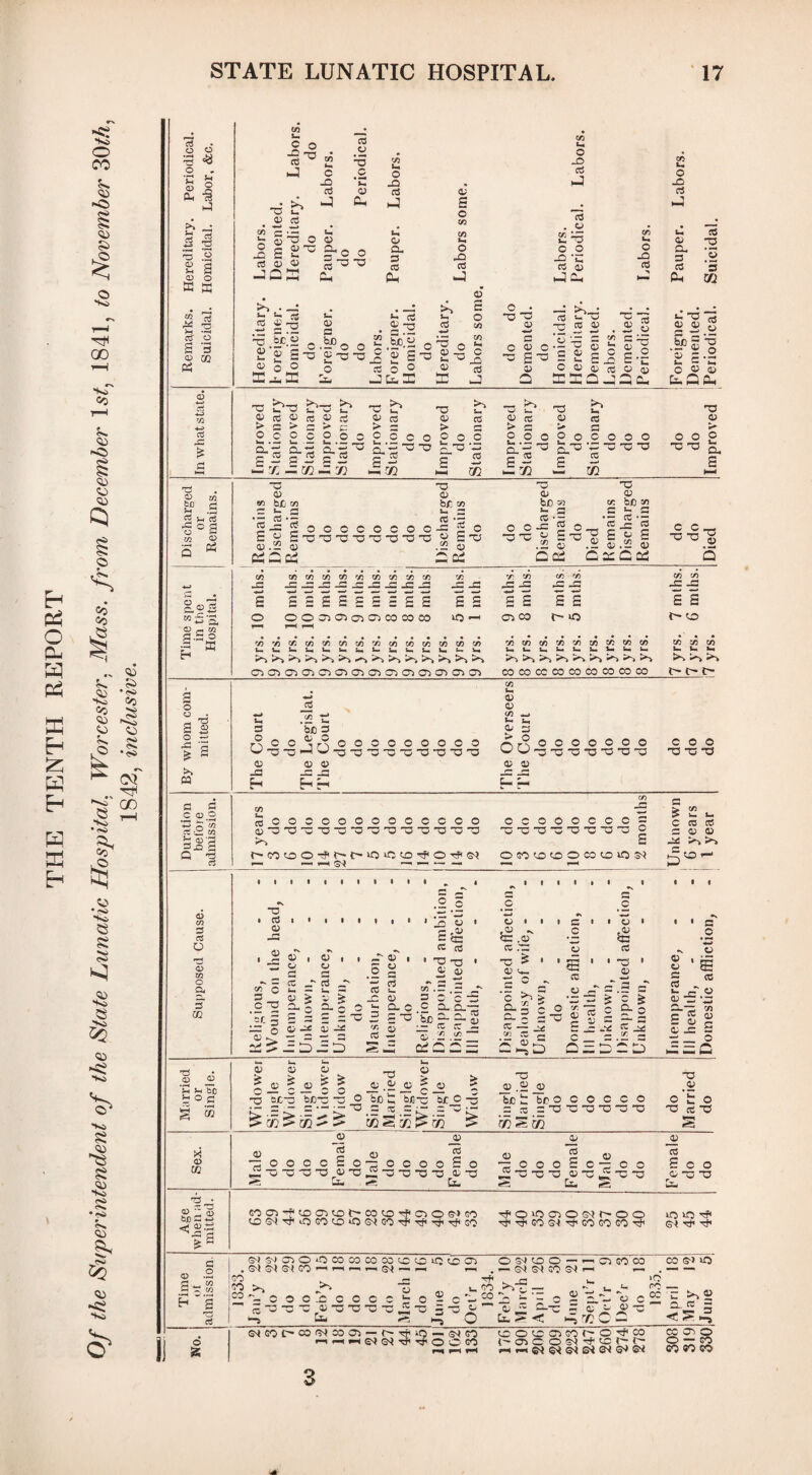 THE TENTH REPORT Of the Superintendent of the State Lunatic Hospital. Worcester. Mass, from December 1st, 1841, to November 30th, 1842, inclusive. g d £ -8 M EG P4 £ re^ « ” fa- 0> Cti n o 03 3 O hJ 03 S3 a) re ij:e 0? O Q} <*^h -t-* O no C -—s 03 --h O o 5? o cd o ® ^ —£ Ls 3* — wJ3 , 5 3 ^—* re re re re 3 re o 03 O 03 0^ © 03 © Lb SSOjO J ■po *■* ~ o re re Es.QCh so b-o b~ b so b tj b ixitcCM £ so _ >n S - J QC a. - -o *— re so >> fa¬ S3 a, S re m tD .3 % J-. cd g.re£ M£ a D r* C/2 |3.5o 0) eo b£ co •= & = CCSoC re be m 0/ bp >2 re SoC rc o o -= 2 o c^beg ; tj re k he sn = u a re ^ re £ re 2 cn 01l»W«r/l»l»)91® 5(0 X wi _o j= _o jre ^ j: js j: js js — £ £££££££££ ££ ££ O OOOOlOOlCOMCO lO —1 cn co x rr> t iO x x £ £ i eo 73 73 l/i W r/ W 7) r/3 Cfl W W !» t« W c^o^c^c,2c*20*20^030^c^o,)0^cr20^ M «3 W W 75 % K W W W 73 W U.t-U.U.LH^.LHU.bH I- U u, COCOCCCOCOCOCOCO CO Oj> t- I 2 M 03 u. t; Co do n re 0 -§ JO re © d> -C -re -re H H iH ooooooooo -O-3-O-C-U-O'O-O'C! cn Uh 0) co Oi re re 2— J o o o o o o o -is -o -re •o o coo S3 S3 S3 G G c a> o '■Six re -2 »i re.o 3 C res 03 3 CCS O o Q< 5* CQ C3 T3 O) *0 >h be ^ ° £ g S 0) U2 a5 be o 4-> <^02-^ CO O o o o c c c o 'd'O'd’CT3 “O © o o c o o o © “3 *0 O “O O O cd 0) o 1 J3 co c O C rf .2 o 1 15 « «— o s« re cs O a 1 0) 1 1 cT' re 0 g ’ 1 ^.S3 G i « cc i_ J re -T — •— -« re 2 ».S.S 03 '-5 — re g 0 c ■ Q- 2.; 5 fa- Q-o.2 0. a.' 0 o 0 0 O C C C rj so S3 S3 ' 3 ' *3 “O ^3 O s OSOOOOOOC3COIOG? 1—» r*H 1 1 —> III! ♦s 1 r* s 0 0 * » » s • • 0 1 - <r .re ■2 *£ cd .r: CJ Cd so ^ 1 ’® 1 ,'g Cd ^ W 1 03 JG re s o 3-5 2-5 re - = - s oi ^ = D — S x a- — re re re — qj . ^ x Sb oiC^: .s g re r. = .s = 2b&'~ss&££ Q-PcOx— cO-0 ^§£-gS£-£ .2 S a c£ s c > x > fa. fa- C re re re re re £0- • re o S ’ EE re ^ ra re-g-2 O.— X c ^ £ re 3 re re: re ■s — o fa= — C re re ^ re 5 re 5 ^ *0 be~C bCC S3 o S ^ ^ ^ ^ _re ,2 _re ^ _re i be b bes3 be o .£ x .2 ►Z 2 ~ s i» S M ^ ro > S3 © ^2 Q ’beb’brooocco = x = S3 S3 S3 S3 S3 S3 rn S co S3 _re o’E o S3 re so _re re o o o c £ o S3 S3 S3 S3 re S3 re _re re S3 o c o o £ o J S3 S3 S3 — re S3 *re u. re _re re re u -oooEo-oco to~S3S3 re S3 J? S3 S3 Li. _re re £ c o re so S3 La cocn-f^ocneot^coreosfcsoe^eo tOO^sf<OGOreO‘0©^GOsf(xf,re’sf,GO Tf<oi-ocsOG'?r^oo x^^'sf'GOG'ts^'COGOGOref,| iO wo ^ sf st< S'l^ioo-oxcocoxreoictcoi o o o - --'cncoco co s-no . S'! CO r- 11 - r. ~ 1—I ^fa . r- ^ M CO J) H r— . — — so . CO b, gs re^s-, 000.0000 X S3 so ” re S3 SO S3 La re 2 ■ G o ^ £ ■ -'S* re — >0 ro _ ii o • \ * frj r —• X' l_ '• J .a O £ o •'w c0 b ^ •= o £ O/G re 0 00 ;~S3 2 S3 res; —S3 G re re re  g_ —; — _ «re (-a O La gs <C (-2r/? C — *£ re- G^GOt^ooG^cocn — r- 10 — ^ so 00 o 00 on go o sf co hh^n^i^ooco t'Coco^sMcf'j^ 2 rc 5 CO os © O — CO CO 80 CO 3