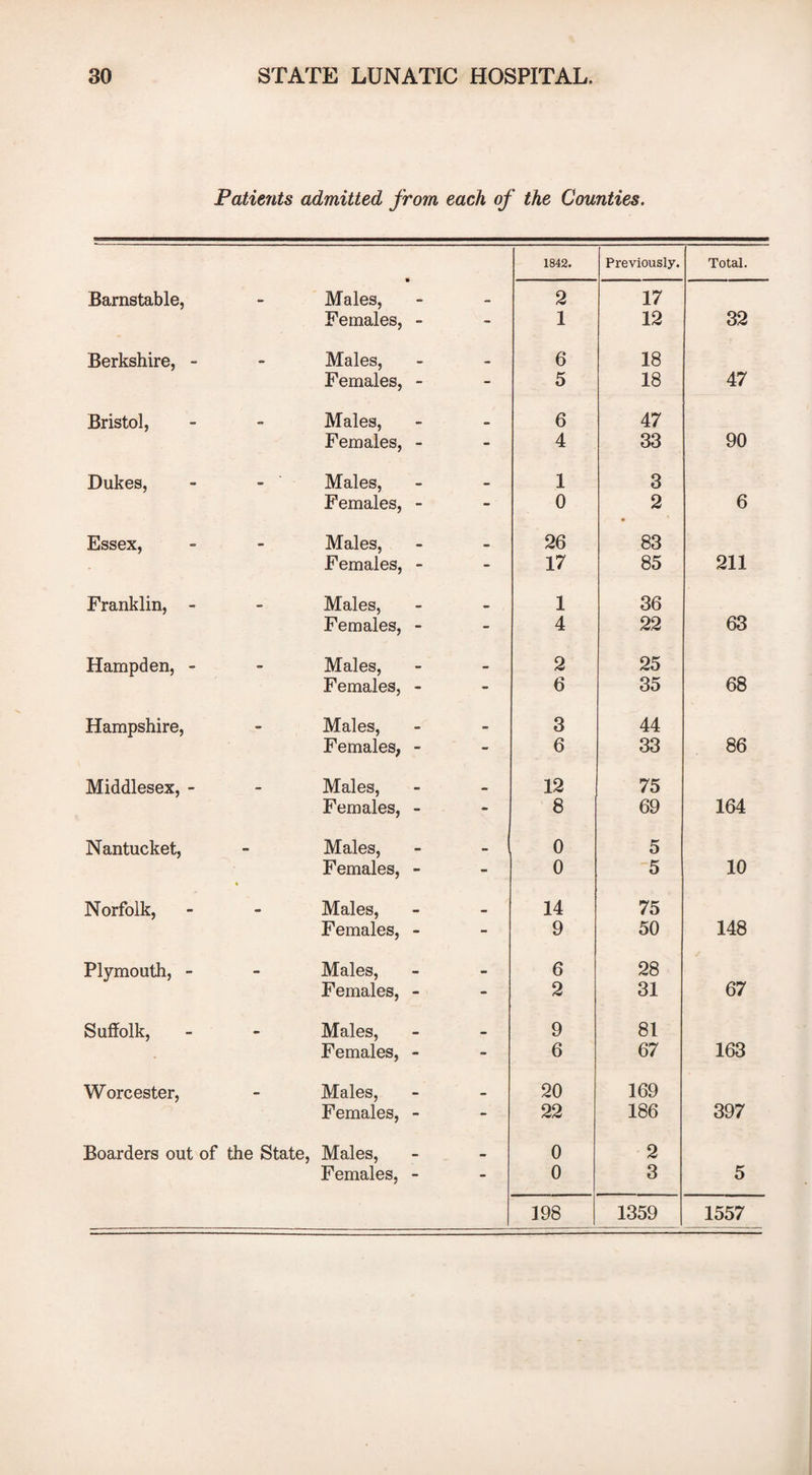 Patients admitted from each of the Counties. 1842. Previously. Total. Barnstable, Males, 2 17 Females, - - 1 12 32 Berkshire, - Males, 6 18 Females, - - 5 18 47 Bristol, Males, 6 47 Females, - - 4 33 90 Dukes, Males, 1 3 Females, - - 0 2 6 Essex, Males, —, 26 83 Females, - - 17 85 211 Franklin, - Males, _ 1 36 Females, - - 4 22 63 Hampden, - Males, • 2 25 68 Females, - - 6 35 Hampshire, Males, • 3 44 Females, - - 6 33 86 Middlesex, - Males, 12 75 Females, - - 8 69 164 Nantucket, Males, 0 5 Females, - - 0 5 10 Norfolk, Males, 14 75 Females, - - 9 50 148 Plymouth, - Males, • 6 28 Females, - - 2 31 67 Suffolk, Males, 9 81 Females, - - 6 67 163 Worcester, Males, 20 169 Females, - - 22 186 397 Boarders out of the State, Males, 0 2 Females, - - 0 3 5 198 1359 1557