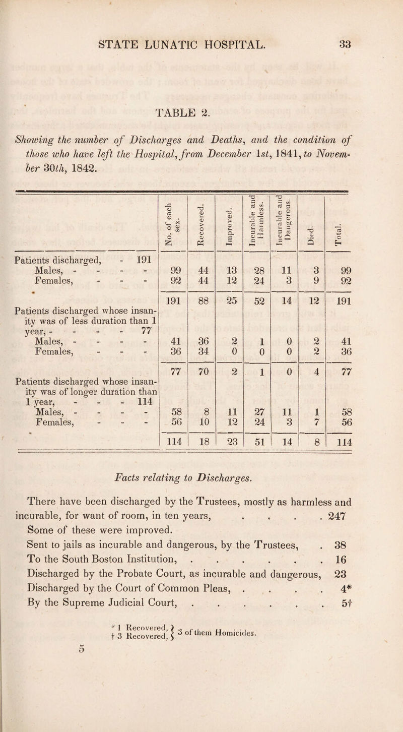 TABLE 2. Showing the number of Discharges and Deaths, and the condition of those who have left the Hospital, from December ls£, 1841, to Novem¬ ber 30 th, 1842. No. of each sex. 1 Recovered. Improved. Incurable and Harmless. l Incurable and Dangerous. i Died Total. j Patients discharged, - 191 Males, - 99 44 13 28 11 3 99 Females, - 92 44 12 24 3 9 92 191 88 25 52 14 12 191 Patients discharged tvhose insan¬ ity was of less duration than 1 year, 77 Males, - 41 36 2 1 0 2 41 Females, - 36 34 0 0 0 2 36 77 70 2 1 0 4 77 Patients discharged whose insan- ity was of longer duration than 1 year, - 114 Males, - 58 8 11 27 11 1 58 Females, - 56 10 12 24 3 7 56 114 18 23 51 14 8 114 Facts relating to Discharges. There have been discharged by the Trustees, mostly as harmless and incurable, for want of room, in ten years, .... 247 Some of these were improved. Sent to jails as incurable and dangerous, by the Trustees, . 38 To the South Boston Institution, ...... 16 Discharged by the Probate Court, as incurable and dangerous, 23 Discharged by the Court of Common Pleas, .... 4* By the Supreme Judicial Court, ...... 5f * 1 Recovered. ) « c . ... f 3 Recovered, \ J of them Homicides. to* O