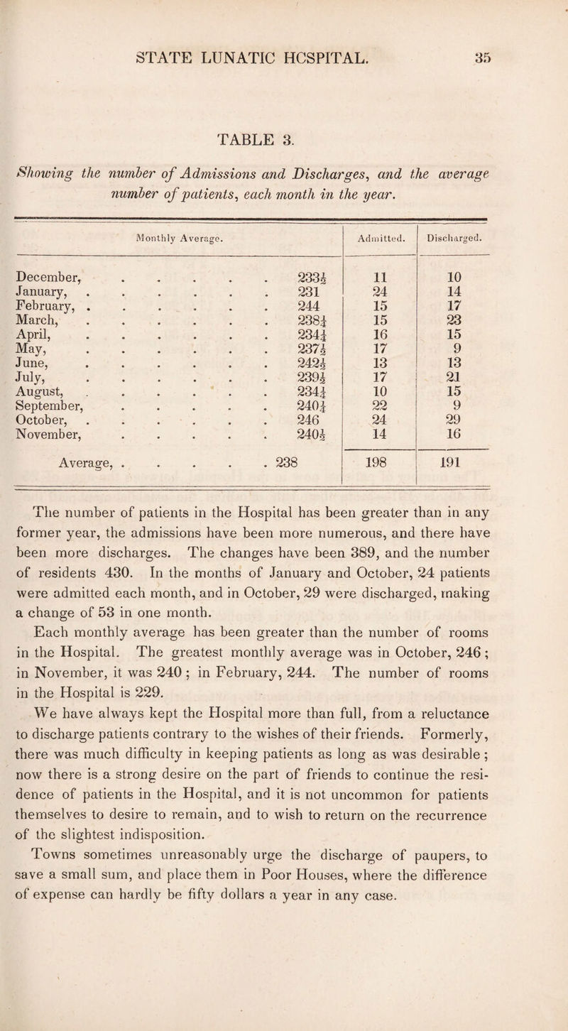 TABLE 3. Showing the number of Admissions and Discharges, and the average number of patients, each month in the year. Monthly Average. Admitted. Discharged. December, 2334 11 10 January, 231 24 14 February, . 244 15 17 March, 238J 15 23 April, 234J 16 15 May, 2374 17 9 June, 2424 13 13 July, 2394 17 21 August, 2344 10 15 September, 2404 22 9 October, 246 24 29 November, 2404 14 16 Average, . • • • . 238 198 191 The number of patients in the Hospital has been greater than in any former year, the admissions have been more numerous, and there have been more discharges. The changes have been 389, and the number of residents 430. In the months of January and October, 24 patients were admitted each month, and in October, 29 were discharged, making a change of 53 in one month. Each monthly average has been greater than the number of rooms in the Hospital. The greatest monthly average was in October, 246 ; in November, it was 240 ; in February, 244. The number of rooms in the Hospital is 229. We have always kept the Hospital more than full, from a reluctance to discharge patients contrary to the wishes of their friends. Formerly, there was much difficulty in keeping patients as long as was desirable; now there is a strong desire on the part of friends to continue the resi¬ dence of patients in the Hospital, and it is not uncommon for patients themselves to desire to remain, and to wish to return on the recurrence of the slightest indisposition. Towns sometimes unreasonably urge the discharge of paupers, to save a small sum, and place them in Poor Houses, where the difference of expense can hardly be fifty dollars a year in any case.