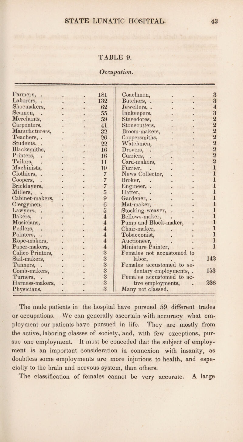TABLE 9. Occupation. / Farmers, . 181 Coachmen, 3 Laborers, . 132 Butchers, . 3 Shoemakers, 62 Jewellers, . 4 Seamen, . 55 Innkeepers, 3 Merchants, 59 Stevedores, 2 Carpenters, 41 Stonecutters, 2 Manufacturers, 32 Broom-makers, 2 Teachers, . 26 Coppersmiths, 2 Students, . 22 W atchmen, 2 Blacksmiths, 16 Drovers, 2 Printers, . 16 Curriers, . 2 Tailors, 11 Card-makers, 2 Machinists, 10 Furrier, 1 Clothiers, . 7 News Collector, 1 Coopers, . 7 Broker, 1 Bricklayers, 7 Engineer, . 1 Millers, 5 Hatter, 1 Cabinet-makers, 9 Gardener, . 1 Clergymen, 6 Mat-maker, 1 Lawyers, . 5 Stocking-weaver, . 1 Bakers, 4 Bellows-maker, 1 Musicians, 4 Pump and Block-maker, 1 Pedlers, 4 Chair-maker, l Painters, . 4 Tobacconist, 1 Rope-makers, 4 Auctioneer, 1 Paper-makers, 4 Miniature Painter, 1 Calico Printers, 3 Females not accustomed to Sail-makers, 3 labor, 142 Tanners, . 3 Females accustomed to se- Comb-makers, 3 dentary employments, . 153 Turners, . 3 Females accustomed to ac- Harness-makers, 3 tive employments, 236 Physicians, 3 Many not classed. The male patients in the hospital have pursued 59 different trades or occupations. We can generally ascertain with accuracy what em- ployment our patients have pursued in life. They are mostly from the active, laboring classes of society, and, with few exceptions, pur¬ sue one employment. It must be conceded that the subject of employ¬ ment is an important consideration in connexion with insanity, as doubtless some employments are more injurious to health, and espe¬ cially to the brain and nervous system, than others. The classification of females cannot be very accurate. A large