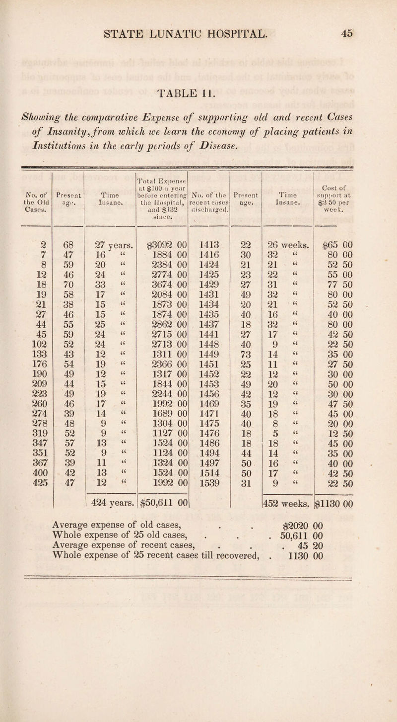 TABLE 11. Showing the comparative Expense of supporting old and recent Cases of Insanity, from which ice learn the economy of placing patients in Institutions in the early periods of Disease. No. of the Old Cases. Present age. Time Insane. Total Expense at$100 a year before entering the Hospital, and $132 ■since. No. of the recent cases discharged. Present age. Time Insane. Cost of support at $4 50 per week. 2 68 27 years. $3092 00 1413 22 26 weeks. $65 GO 7 47 16 n 1884 00 1416 30 32 u 80 00 8 59 20 a 2384 00 1424 21 21 a 52 50 12 46 24 n 2774 00 1425 23 22 n 55 00 18 70 33 a 3674 00 1429 27 31 a 77 50 19 58 17 a 2084 00 1431 49 32 u 80 00 21 38 15 a 1873 00 1434 20 21 n 52 50 27 46 15 n 1874 00 1435 40 16 n 40 00 44 55 25 u 2862 00 1437 18 32 u 80 00 45 59 24 u 2715 00 1441 27 17 a 42 50 102 52 24 a 2713 00 1448 40 9 n 22 50 133 43 12 a 1311 00 1449 73 14 ll 35 00 176 54 19 a 2366 00 1451 25 11 a 27 50 190 49 12 a 1317 00 1452 22 12 ll 30 00 209 44 15 u 1844 00 1453 49 20 a 50 00 223 49 19 n 2244 00 1456 42 12 u 30 00 260 46 17 n 1992 00 1469 35 19 a 47 50 274 39 14 a 1689 00 1471 40 18 a 45 00 278 48 9 u 1304 00 1475 40 8 n 20 00 319 52 9 u 1127 00 1476 18 5 li 12 50 347 57 13 n 1524 00 1486 18 18 ll 45 00 351 52 9 n 1124 00 1494 44 14 ll 35 00 367 39 11 u 1324 00 1497 50 16 ll 40 00 400 42 13 a 1524 00 1514 50 17 ll 42 50 425 47 12 a 1992 00 1539 31 9 ll 22 50 1 424 years. $50,611 00 452 weeks. #1130 00 Average expense of old cases, Whole expense of 25 old cases, Average expense of recent cases, Whole expense of 25 recent cases till recovered, $2020 00 50,611 00 . 45 20 1130 00