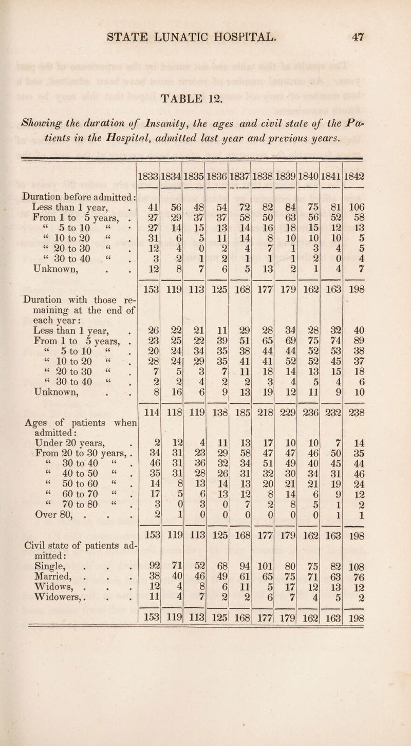 TABLE 12. Showing the duration of Insanity, the ages and civil stale of the Pa¬ tients in the Hospital, admitted last year and previous years. 1833 1834 1835 1836 1837 1838 1839 1840 1841 1842 Duration before admitted: Less than 1 year, 41 56 48 54 72 82 84 75 81 106 From 1 to 5 years, 27 29 37 37 58 50 63 56 52 58 “ 5 to 10 “ 27 14 15 13 14 16 18 15 12 13 “ 10 to 20 “ 31 6 5 11 14 8 10 10 10 5 “ 20 to 30 “ 12 4 0 2 4 7 1 3 4 5 “ 30 to 40 “ 3 2 1 2 1 1 1 2 0 4 Unknown, 12 8 7 6 5 13 2 1 4 7 153 119 113 125 168 177 179 162 163 198 Duration with those re- - maining at the end of each year: Less than 1 year, 26 22 21 11 29 28 34 28 32 40 From 1 to 5 years, 23 25 22 39 51 65 69 75 74 89 “ 5 to 10 “ 20 24 34 35 38 44 44 52 53 38 “ 10 to 20 “ 28 24 29 35 41 41 52 52 45 37 “ 20 to 30 “ 7 5 3 7 11 18 14 13 15 18 “ 30 to 40 “ 2 2 4 2 2 3 4 5 4 6 Unknown, 8 16 6 9 13 19 12 11 9 10 114 118 119 138 185 218 229 236 232 238 Ages of patients when admitted: Under 20 years, 2 12 4 11 13 17 10 10 7 14 From 20 to 30 years 5 • 34 31 23 29 58 47 47 46 50 35 “ 30 to 40 “ 46 31 36 32 34 51 49 40 45 44 “ 40 to 50 “ 35 31 28 26 31 32 30 34 31 46 “ 50 to 60 “ 14 8 13 14 13 20 21 21 19 24 “ 60 to 70 “ 17 5 6 13 12 8 14 6 9 12 “ 70 to 80 “ 3 0 3 0 7 2 8 5 1 2 Over 80, . 2 1 0 0 0 0 0 0 1 1 153 119 113 125 168 177 179 162 163 198 Civil state of patients ad- mitted: Single, • 92 71 52 68 94 101 80 75 82 108 Married, • 38 40 46 49 61 65 75 71 63 76 Widows, . • 12 4 8 6 11 5 17 12 13 12 Widowers,. • 11 4 7 2 2 6 7 4 5 2 153 119 113 125 168 177 179 162 163 198