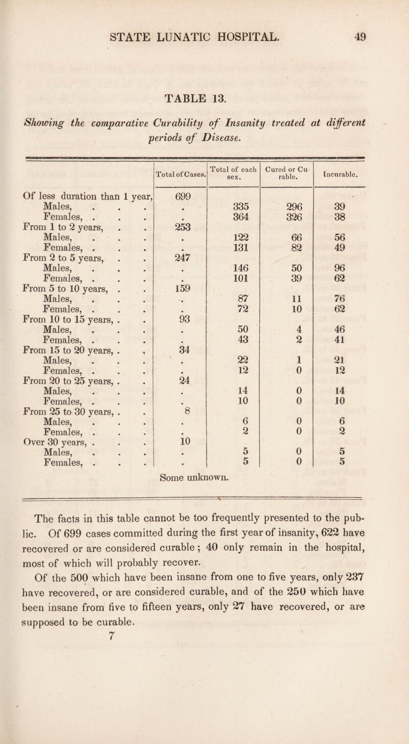 TABLE 13. Shotting the comparative Curability of Insanity treated at different periods of Disease. Total of each Cured or Cu Total of Cases. sex. rable. Incurable. Of less duration than 1 year, 699 Males, • 335 296 39 Females, . • 364 326 38 From 1 to 2 years, 253 Males, • 122 66 56 Females, . • 131 82 49 From 2 to 5 years, 247 Males, • 146 50 96 Females, . • 101 39 62 From 5 to 10 years, . 159 Males, * • 87 11 76 Females, . • 72 10 62 From 10 to 15 years, . 93 Males, • 50 4 46 Females, . • 43 2 41 From 15 to 20 years, . , 34 Males, • 22 1 21 Females, . • 12 0 12 From 20 to 25 years, . 24 Males, • 14 0 14 Females, . • 10 0 10 From 25 to 30 years, . 8 Males, • 6 0 6 Females, . • 2 0 2 Over 30 years, . 10 Males, • 5 0 5 Females, . « 5 0 5 Some unknown. The facts in this table cannot be too frequently presented to the pub¬ lic. Of 699 cases committed during the first year of insanity, 622 have recovered or are considered curable; 40 only remain in the hospital, most of which will probably recover. Of the 500 which have been insane from one to five years, only 237 have recovered, or are considered curable, and of the 250 which have been insane from five to fifteen years, only 27 have recovered, or are supposed to be curable. 7