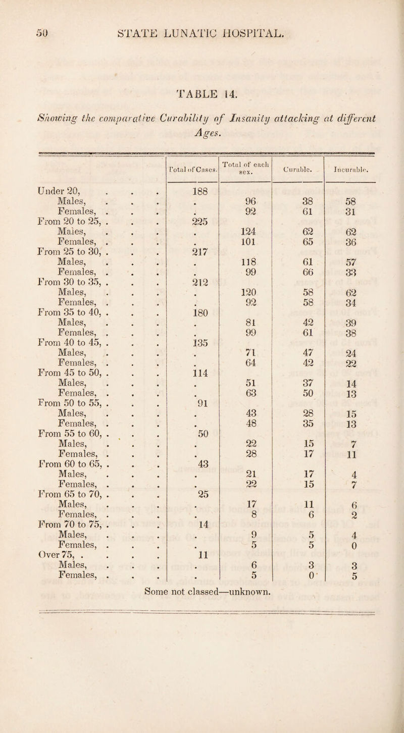 TABLE 14. Showing the comparative Curability of Insanity attacking at different Ages. Total of Cases. Total of each sex. Curable. Incurable. Under 20, 188 Males, 96 38 58 Females, . From 20 to 25, . 225 92 61 31 Males, 124 62 62 Females, . 101 65 36 From 25 to 30, . 217 Males, 118 61 57 Females, . From 30 to 35, . 21.2 99 66 33 Males, 120 58 62 Females, . From 35 to 40, . iso 92 58 34 Males, 81 42 39 Females, . 99 61 38 From 40 to 45, . iss Males, 71 47 24 Females, . 64 42 22 From 45 to 50, . ii4 Males, 51 37 14 Females, . 63 50 13 From 50 to 55, . 91 Males, 43 28 15 Females, . 48 35 13 From 55 to 60, . 50 Males, 22 15 7 Females, . 28 17 11 From 60 to 65, . 43 Males, 21 17 4 Females, . From 65 to 70, . 25 22 15 7 Males, 17 11 6 Females, . From 70 to 75, . 14 8 6 2 Males, 9 5 4 Females, . 5 5 0 Over 75, . 11 Males, 6 3 3 Females, . 5 0 5 Some not classed—unknown.