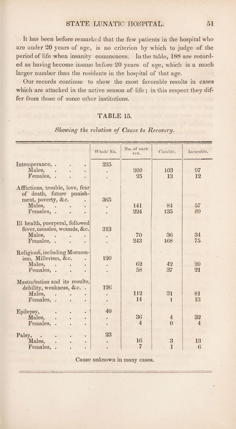 It has been before remarked that the few patients in the hospital who are under 20 years of age, is no criterion by which to judge of the period of life when insanity commences. In the table, 188 are record¬ ed as having become insane before 20 years of age, which is a much larger number than the residents in the hospital of that age. Our records continue to show the most favorable results in cases which are attacked in the active season of life ; in this respect they dif¬ fer from those of some other institutions. TABLE 15. Showing the relation of Cause to Recovery. Whole No. No. of each sex. Curable. Incurable. Intemperance, . Males, 225 200 103 97 Females, . « 25 13 12 Afflictions, trouble, love, fear of death, future punish¬ ment, poverty, &c. Males, 365 • 141 84 57 Females, . • 224 135 89 Ill health, puerperal, followed fever, measles, wounds, &c. Males, 313 70 36 34 Females, . ♦ 243 168 75 Religious, including Mormon- ism, Millerism, &c. Males, Females, . 120 62 42 20 • 58 37 21 Masturbation and its results, debility, weakness, &e. . Males, 126 • 112 31 81 Females, . • 14 1 13 * Epilepsy, Males, 40 • 36 4 32 Females, . • 4 0 4 Palsy, .... Males, 23 • 16 3 13 Females, . • 7 1 6 many cases. Cause unknown in