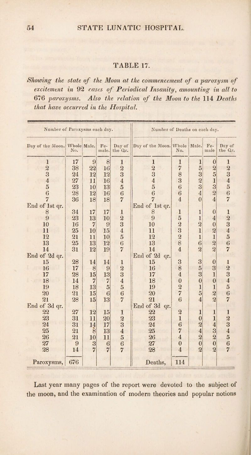 TABLE 17. Showing the state of the Moon at the commencement of a paroxysm of excitement in 92 cases of Periodical Insanity, amounting in all to 676 paroxysms. Also the relation of the Moon to the 114 Deaths that have occurred in the Hospital. Number of Paroxysms each day. I3ay of the Moon. Whole No. Male. Fe¬ male. Day of the Q,r. 1 17 9 8 1 2 38 22 16 2 3 24 12 12 3 4 27 11 16 4 5 23 10 13 5 6 28 12 16 6 7 36 18 18 7 End of 1st qr. 8 34 17 17 1 9 23 13 10 2 10 16 7 9 3 11 25 10 15 4 12 21 11 10 5 13 25 13 12 6 14 31 12 19 7 End of 2d qr. 15 28 14 14 1 16 17 8 9 2 17 28 15 13 3 18 14 7 7 4 19 18 13 5 5 20 21 15 6 6 21 28 15 13 7 End of 3d qr. 22 27 12 15 1 23 31 11 20 2 24 31 14 17 3 25 21 8 13 4 26 21 10 11 5 27 9 3 6 6 28 14 7 7 7 Paroxysms, 676 Number of Deaths on each day. Day of the Moon. Whole No. Male. Fe¬ male Day of the Q,r. 1 1 1 0 1 2 7 5 2 2 3 8 3 5 3 4 3 2 1 4 5 6 3 3 5 6 6 4 2 6 7 4 0 4 7 End of 1st qr. 8 1 1 0 1 9 5 1 4 2 10 2 2 0 3 11 3 1 2 4 12 2 1 1 5 13 8 6 2 6 14 4 2 2 7 End of 2d qr. 15 3 3 0 1 16 8 5 3 2 17 4 3 1 3 18 0 0 0 4 19 2 1 1 5 20 7 5 2 6 21 6 4 2 7 End of 3d qr. 22 2 1 1 1 23 1 0 1 2 24 6 2 4 3 25 7 4 3 4 26 4 2 2 5 27 0 0 0 6 28 Deaths, 4 114 2 2 7 Last year many pages of the report were devoted to the subject of the moon, and the examination of modern theories and popular notions
