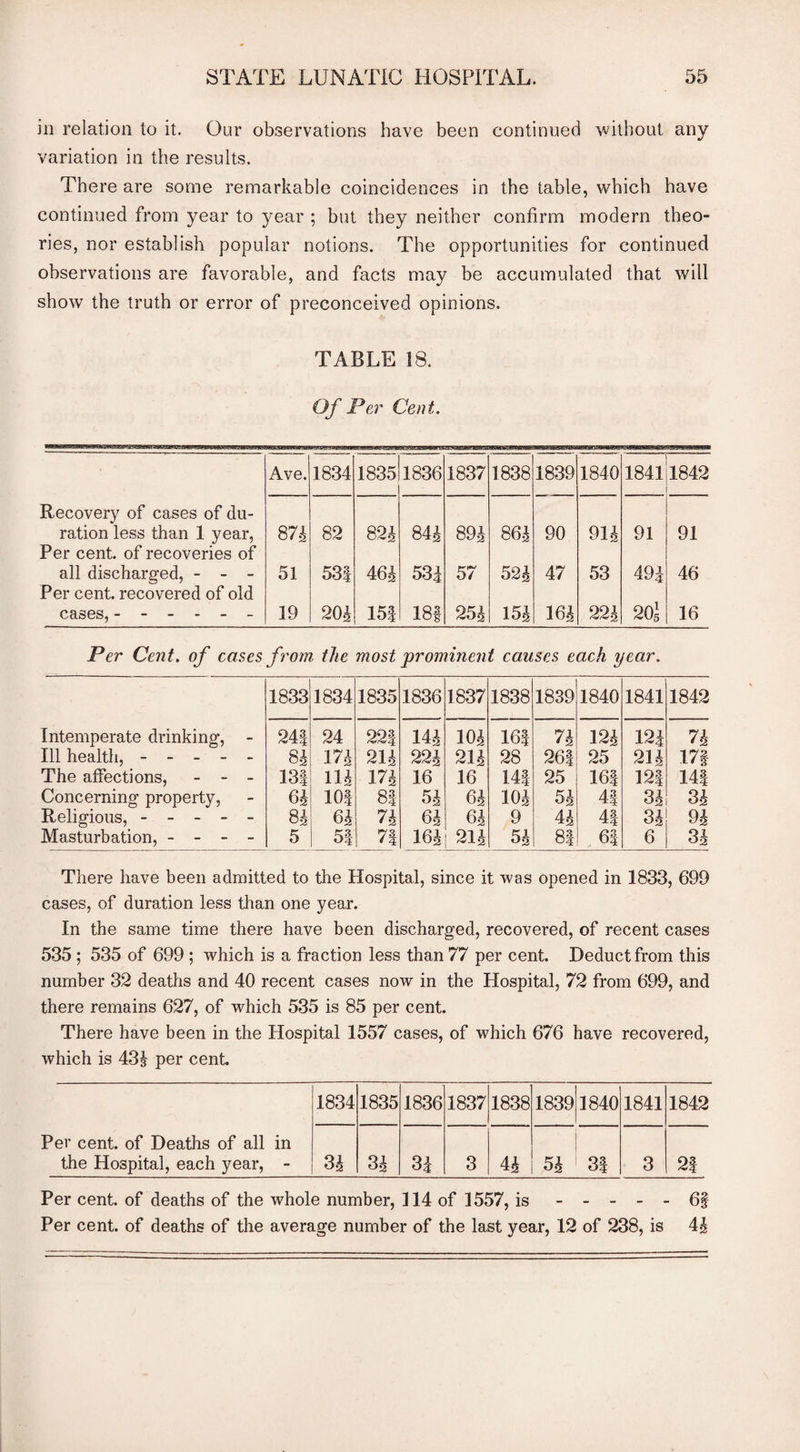 in relation to it. Our observations have been continued without any variation in the results. There are some remarkable coincidences in the table, which have continued from year to year ; but they neither confirm modern theo¬ ries, nor establish popular notions. The opportunities for continued observations are favorable, and facts may be accumulated that will show the truth or error of preconceived opinions. TABLE 18. Of Per Cent. Ave. 1834 1835 1836 1837 1838 1839 1840 1841 1842 Recovery of cases of du¬ ration less than 1 year, Per cent, of recoveries of 00 82 82k 84i 891 861 90 911 91 91 all discharged, - - - Per cent, recovered of old 51 531 m 531 57 521 47 53 49| 20s 46 cases, ------ 19 m 151 18f 251 151 161 221 16 Per Cent, of cases from the most prominent causes each year. 1833 1834 1835 1836 1837 1838 1839 1840 1841 1842 Intemperate drinking, - 241 24 221 141 101 16| 71 121 121 71 Ill health, ----- 81 17k 211 221 211 28 26| 25 211 17| The affections, - - - 131 Ilk 17k 16 16 14| 25 16| 12f 144 Concerning property, 61 101 81 51 61 101 51 44 31 31 Religious, ----- 8k 6k 7k 61 61 9 41 4| 31 94 Masturbation, - - - - 5 51 71 161 211 51 8! 64 6 31 There have been admitted to the Hospital, since it was opened in 1833, 699 cases, of duration less than one year. In the same time there have been discharged, recovered, of recent cases 535 ; 535 of 699 ; which is a fraction less than 77 per cent. Deduct from this number 32 deaths and 40 recent cases now in the Hospital, 72 from 699, and there remains 627, of which 535 is 85 per cent. There have been in the Hospital 1557 cases, of wTich 676 have recovered, which is 431 per cent. 1834 1835 1836 1837 1838 1839 1840 1841 1842 Per cent, of Deaths of all in the Hospital, each year, - 31 31 31 3 41 51 34 3 2f Per cent, of deaths of the whole number, 114 of 1557, is.6§ Per cent, of deaths of the average number of the last year, 12 of 238, is 4-1