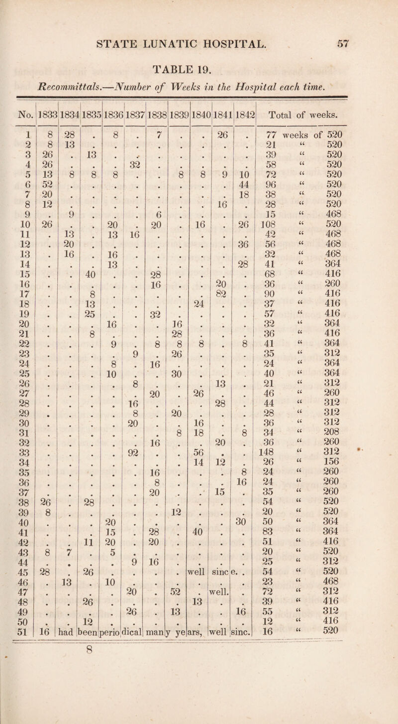 TABLE 19. Recommittals.—Number of Weeks in the Hospital each time. No. 1833 1834 4835 | 18361837 00 CO 00 1839 184C (1841 184S Total of weeks. 1 8 28 8 7 26 77 weeks of 520 2 8 13 • _ 21 u 520 3 26 • 13 • m 39 a 520 4 26 • • * 32 m 58 tt 520 5 13 8 8 8 8 8 9 10 72 tt 520 6 52 • # • 44 96 a 520 7 20 • • 18 38 tt 520 8 12 • . 16 28 u 520 9 • 9 • 6 15 it 468 10 26 • • 20 . 20 16 26 108 tt 520 11 13 • 13 16 • 42 it 468 12 20 • • 9 36 56 a 468 13 16 • 16 • 32 tt 468 14 • 13 • 28 41 u 364 15 40 • 28 68 tt 416 16 • 16 20 36 a 260 17 8 • 82 90 a 416 18 13 24 37 tt 416 19 25 32 57 tt 416 20 • 16 16 32 u 364 21 8 28 36 tt 416 22 9 8 8 8 8 41 it 364 23 9 26 35 tt 312 24 • 8 16 . 24 tt 364 25 10 30 40 tt 364 26 8 13 21 tt 312 27 20 26 46 It 260 28 16 28 44 it 312 29 8 20 28 a 312 30 20 16 36 it 312 31 8 18 8 34 tt 208 32 16 . 20 36 tt 260 33 92 56 148 tt 312 34 14 12 26 tt 156 35 16 8 24 it 260 36 8 16 24 a 260 37 20 15 35 a 260 38 26 28 . 54 u 520 39 8 • 12 20 tt 520 40 20 • 30 50 tt 364 41 15 28 40 83 tt 364 42 ii 20 20 51 tt 416 43 8 7 5 20 tt 520 44 • • 9 16 25 tt 312 45 28 26 • well sine e. . 54 it 520 46 . 13 10 23 tt 468 47 o • • 20 52 well. 72 a 312 48 • • 26 • 13 39 tt 416 49 • • 26 13 16 55 it 312 50 • • 12 • m 12 tt 416 51 16 had men Derio dicall man y ye ars, well sine. 16 a 520 8 t