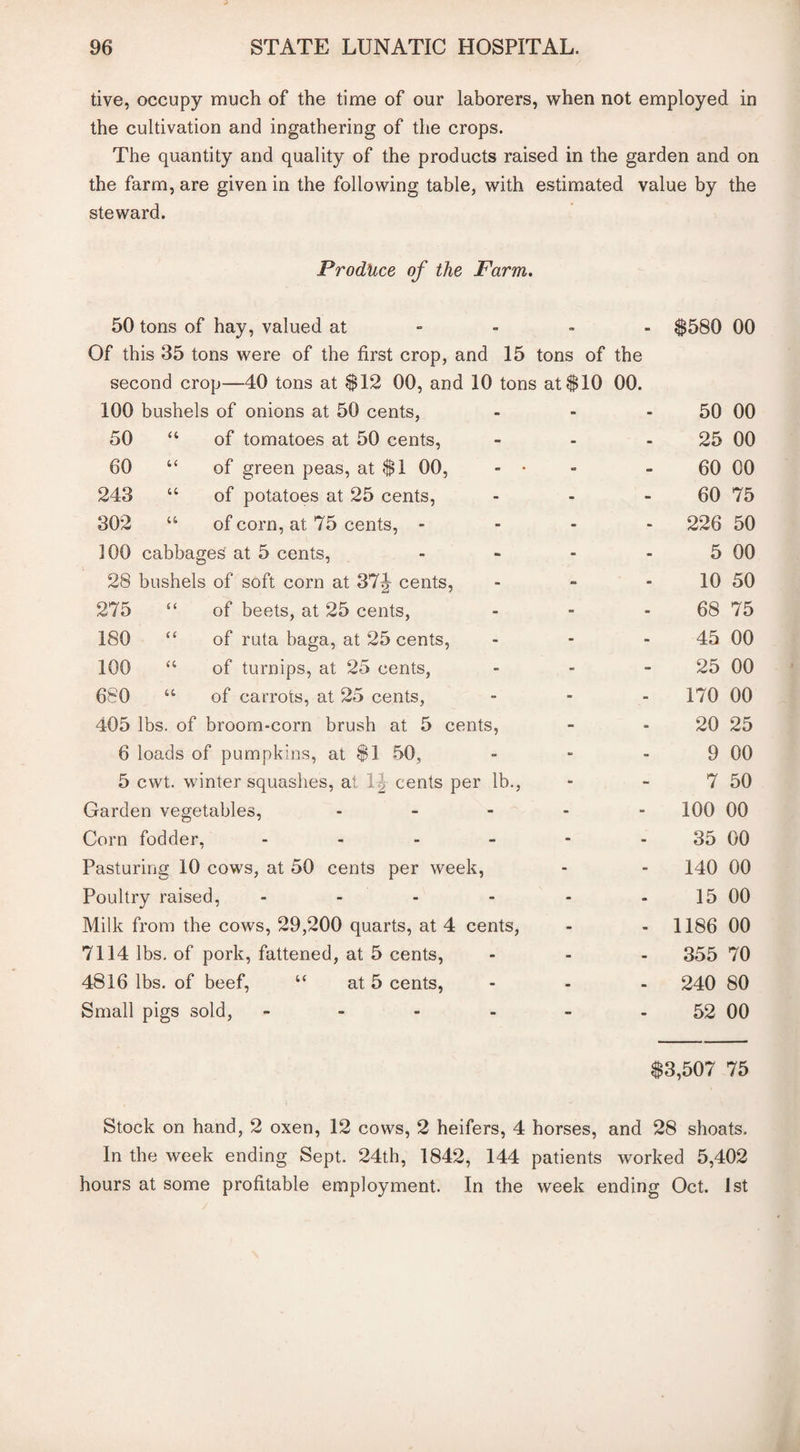 tive, occupy much of the time of our laborers, when not employed in the cultivation and ingathering of the crops. The quantity and quality of the products raised in the garden and on the farm, are given in the following table, with estimated value by the steward. Produce of the Farm. 50 tons of hay, valued at $580 00 Of this 35 tons were of the first crop, and 15 tons of the second crop—40 tons at $12 00, and 10 tons at $10 00. 100 bushels of onions at 50 cents, - - - 50 00 50 “ of tomatoes at 50 cents, - - - 25 00 60 u of green peas, at $1 00, - a - 60 00 243 u of potatoes at 25 cents, - ■i - 60 75 302 “ of corn, at 75 cents, - - - - 226 50 100 cabbages at 5 cents, - - - 5 00 28 bushels of soft corn at 37J cents, - - - 10 50 275 “ of beets, at 25 cents, - - - 68 75 180 “ of ruta baga, at 25 cents, - - - 45 00 100 “ of turnips, at 25 cents, - - - 25 00 680 “ of carrots, at 25 cents, - - - 170 00 405 lbs. of broom-corn brush at 5 cents, - - 20 25 6 loads of pumpkins, at $1 50, - - 9 00 5 cwt. winter squashes, at 'U cents per lb., - - 7 50 Garden vegetables, - - - 100 00 Corn fodder, - - - 35 00 Pasturing 10 cows, at 50 cents per week, - - 140 00 Poultry raised, - - - 15 00 Milk from the cows, 29,200 quarts, at 4 cents, - - 1186 00 7114 lbs. of pork, fattened, at 5 cents, - - - 355 70 4816 lbs. of beef, “ at 5 cents, - - - 240 80 Small pigs sold, - - - - 52 00 $3,507 75 Stock on hand, 2 oxen, 12 cows, 2 heifers, 4 horses, and 28 shoats. In the week ending Sept. 24th, 1842, 144 patients worked 5,402 hours at some profitable employment. In the week ending Oct. 1st
