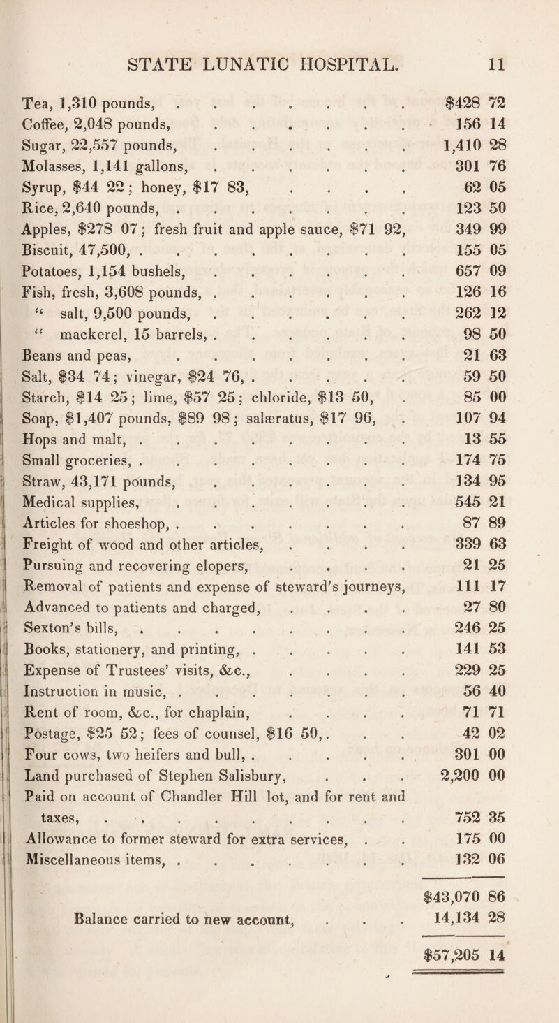 Tea, 1,310 pounds, ....... $428 72 Coffee, 2,048 pounds, . . . . . . * 156 14 Sugar, 22,557 pounds, ...... 1,410 28 Molasses, 1,141 gallons, ...... 301 76 Syrup, $44 22; honey, $17 83, .... 62 05 Rice, 2,640 pounds, ....... 123 50 Apples, $278 07; fresh fruit and apple sauce, $71 92, 349 99 Biscuit, 47,500,. 155 05 Potatoes, 1,154 bushels, ...... 657 09 Fish, fresh, 3,608 pounds, ...... 126 16 “ salt, 9,500 pounds, ...... 262 12 “ mackerel, 15 barrels, ...... 98 50 Beans and peas, ....... 21 63 Salt, $34 74; vinegar, $24 76,. 59 50 Starch, $14 25; lime, $57 25; chloride, $13 50, . 85 00 Soap, $1,407 pounds, $89 98; salaeratus, $17 96, . 107 94 I Hops and malt, ........ 13 55 i Small groceries, ........ 174 75 Straw, 43,171 pounds, . . . . . . 134 95 * Medical supplies, ....... 545 21 ‘ Articles for shoeshop, ....... 87 89 Freight of wood and other articles, .... 339 63 Pursuing and recovering elopers, .... 21 25 Removal of patients and expense of steward’s journeys. 111 17 Advanced to patients and charged, .... 27 80 I Sexton’s bills, ........ 246 25 II Books, stationery, and printing, ..... 141 53 h Expense of Trustees’ visits, &c., .... 229 25 Instruction in music, ....... 56 40 1 Rent of room, &c., for chaplain, .... 71 71 ' Postage, $25 52; fees of counsel, $16 50,. . . 42 02 Four cows, two heifers and bull, ..... 301 00 Land purchased of Stephen Salisbury, . . . 2,200 00 Paid on account of Chandler Hill lot, and for rent and taxes, . . . . . . . . . 752 35 Allowance to former steward for extra services, . . 175 00 Miscellaneous items, ....... 132 06 $43,070 86 14,134 28 $57,205 14 Balance carried to new account.